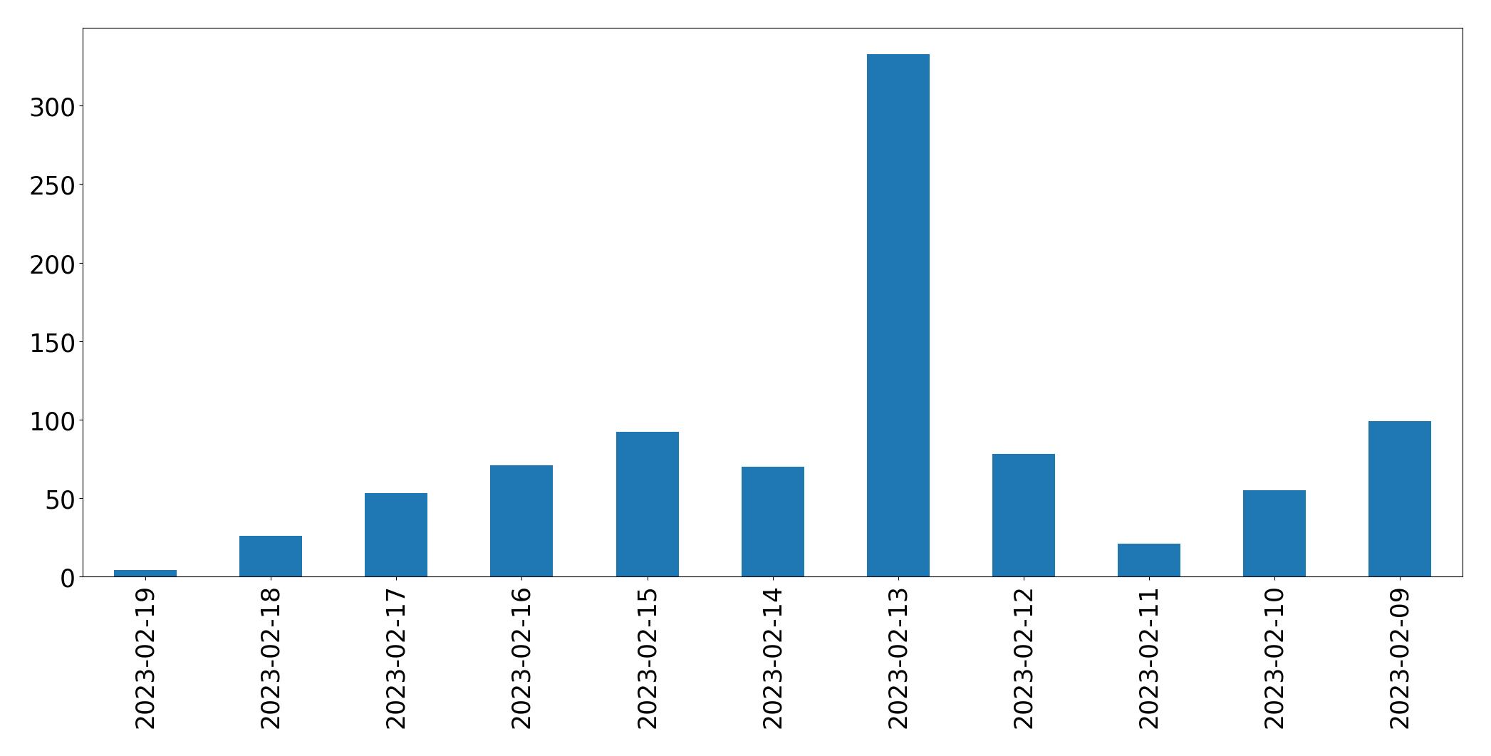 Gráfico de tweets por dia