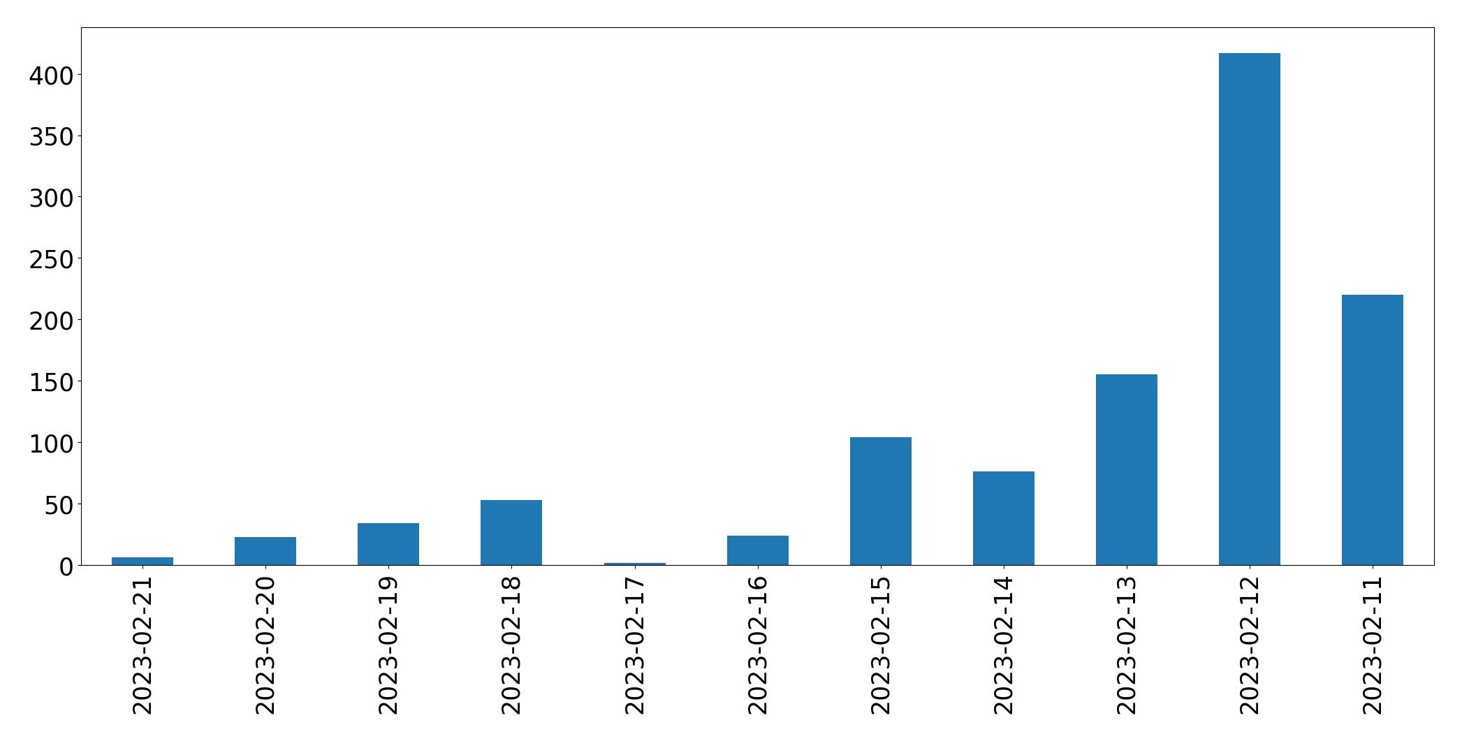 Grafik tweet per hari