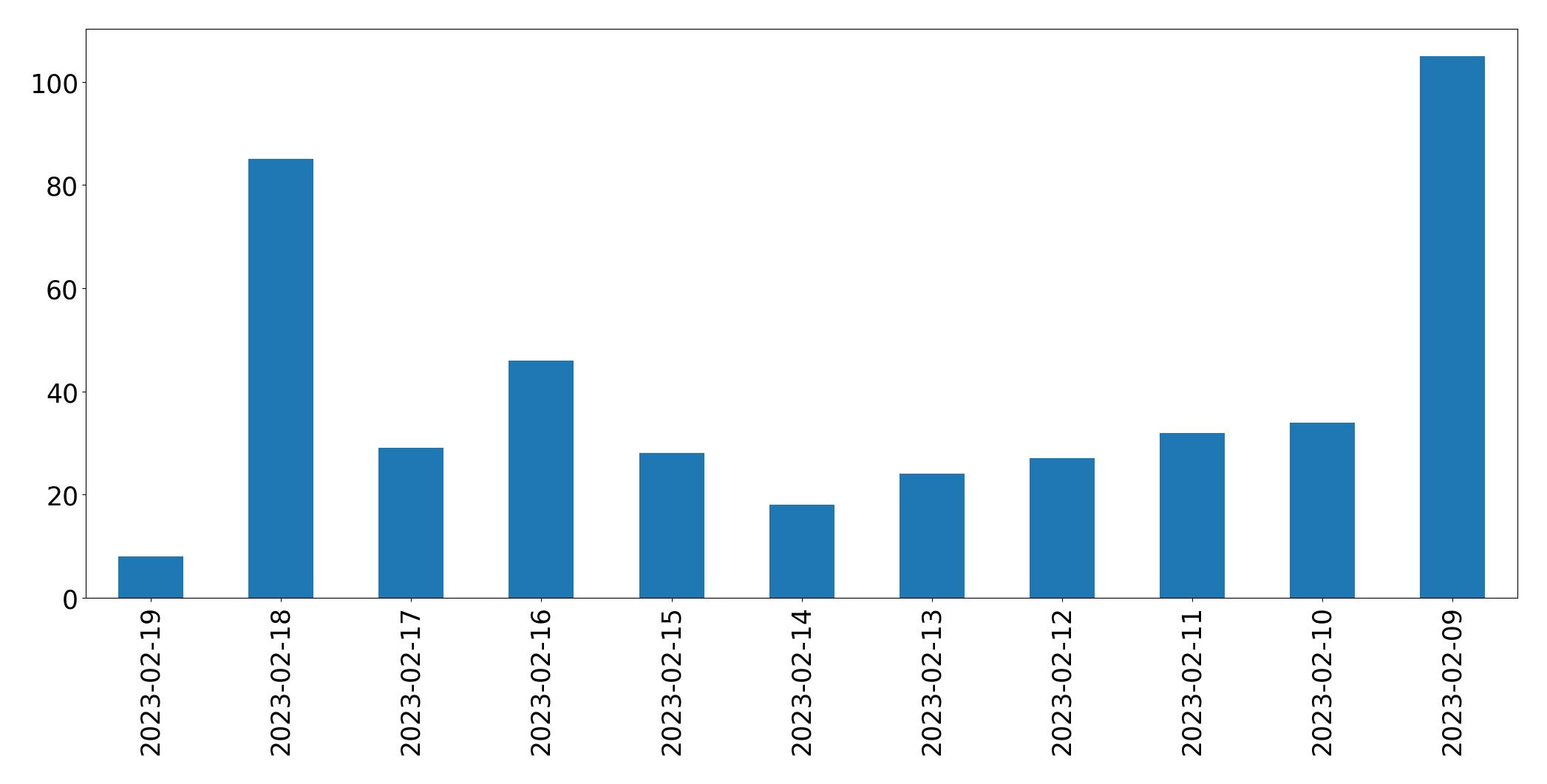 Grafik tweet per hari