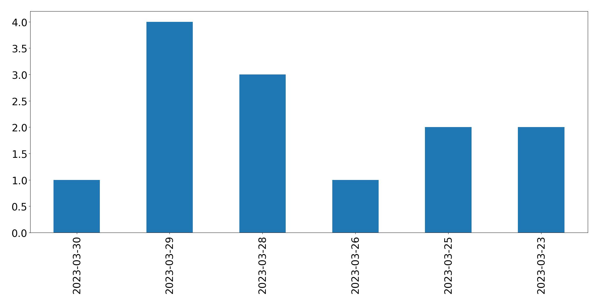 Gráfico de tweets por dia