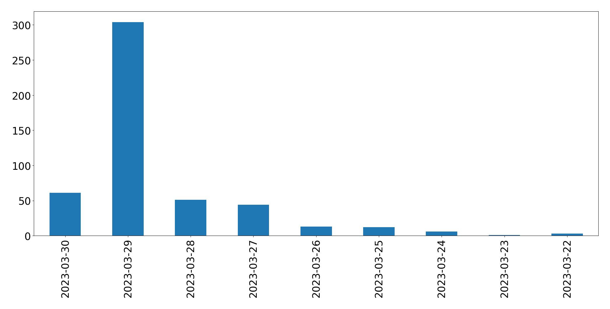 Tweets per day chart