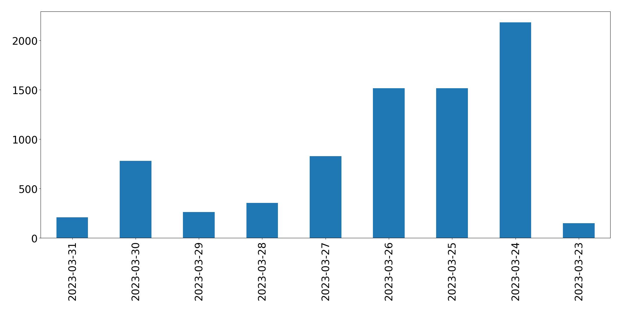 Tweets per day chart