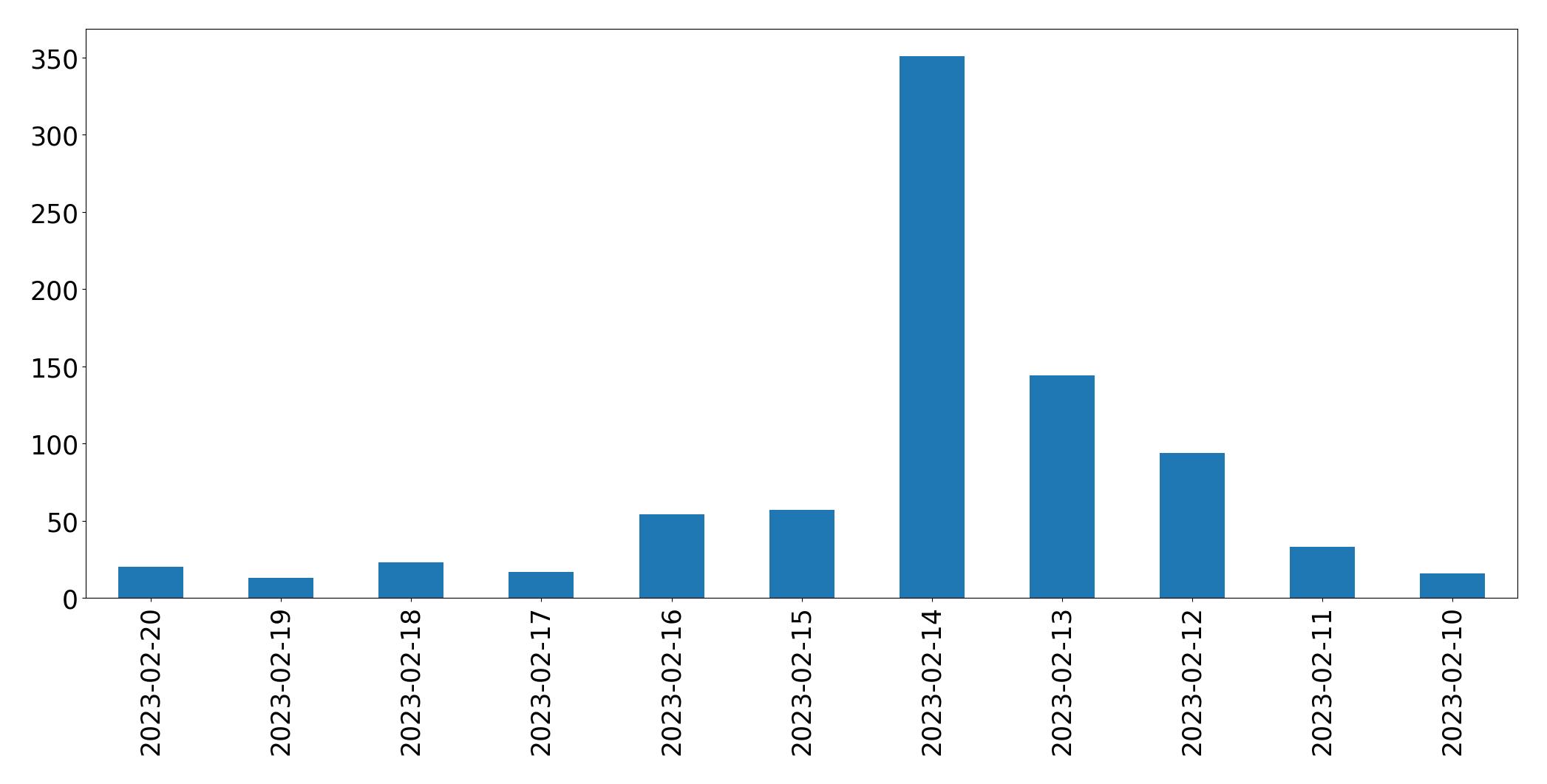 Grafik tweet per hari