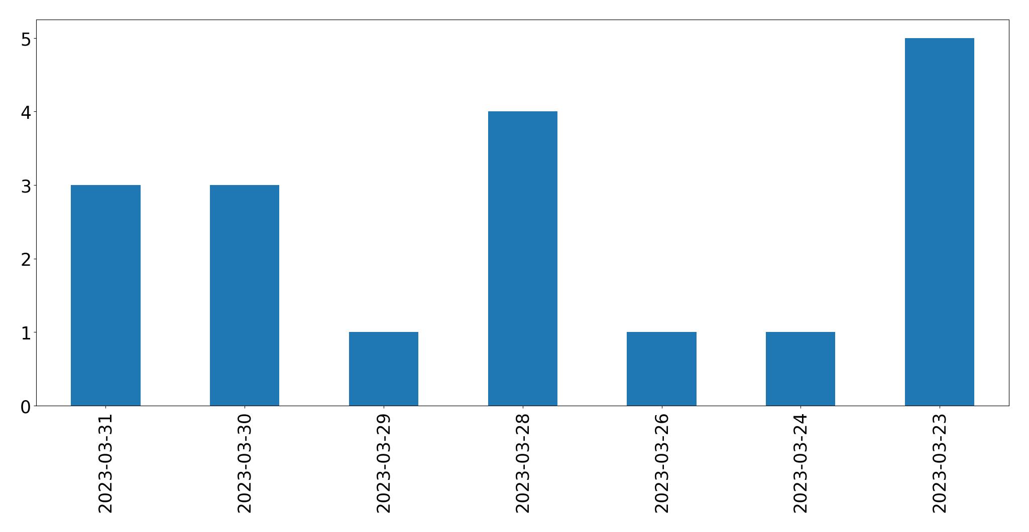 Gráfico de tweets por dia