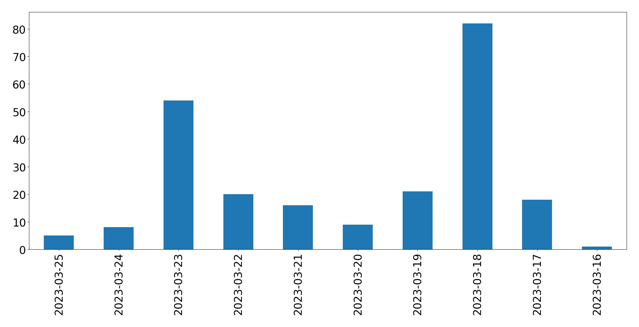 Tweets per day chart
