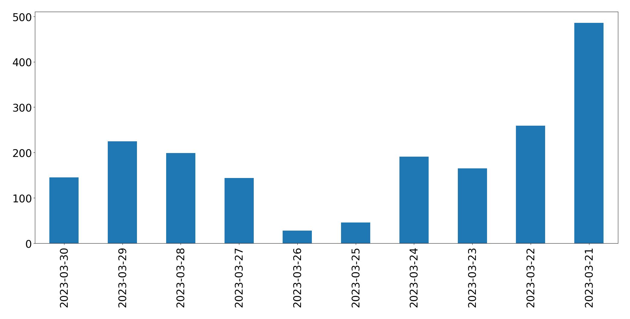 Gráfico de tweets por dia