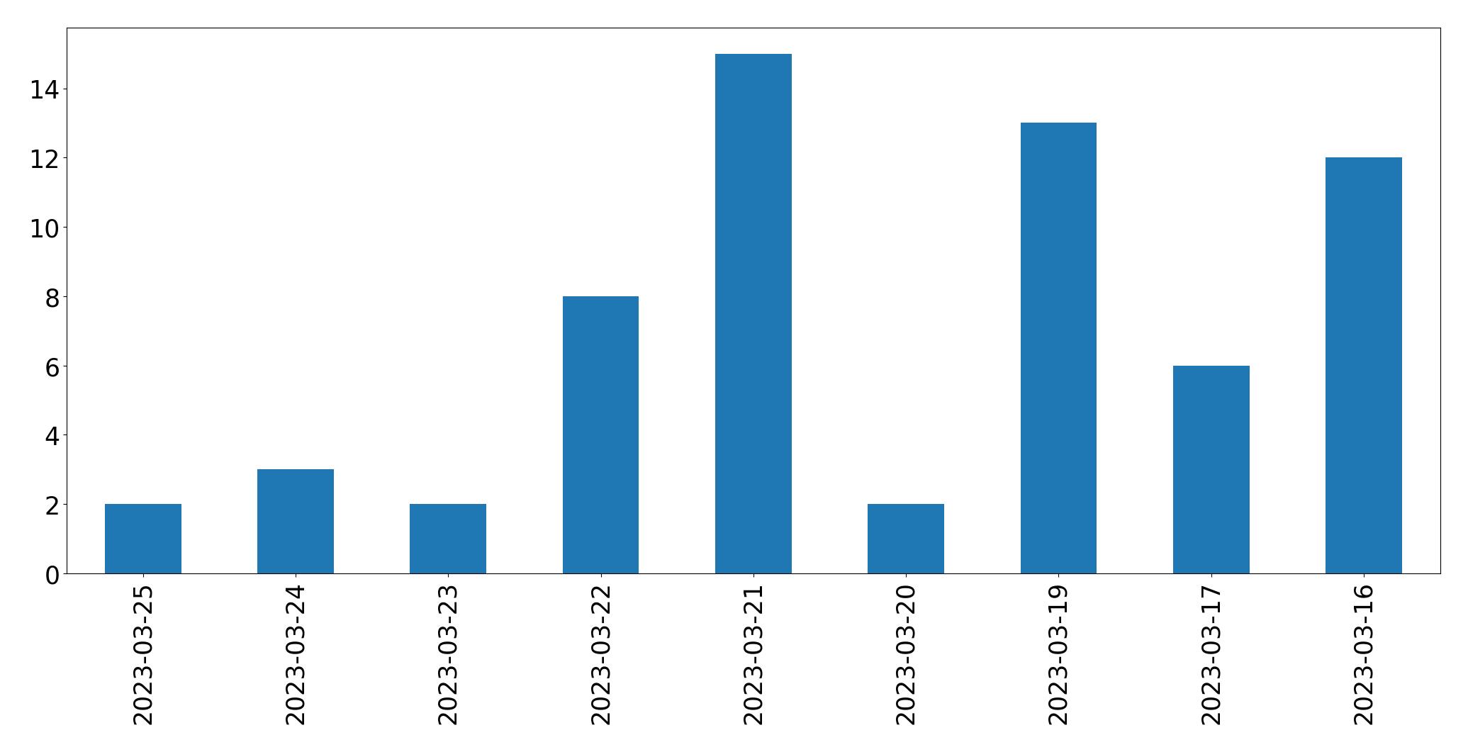 Gráfico de tweets por dia