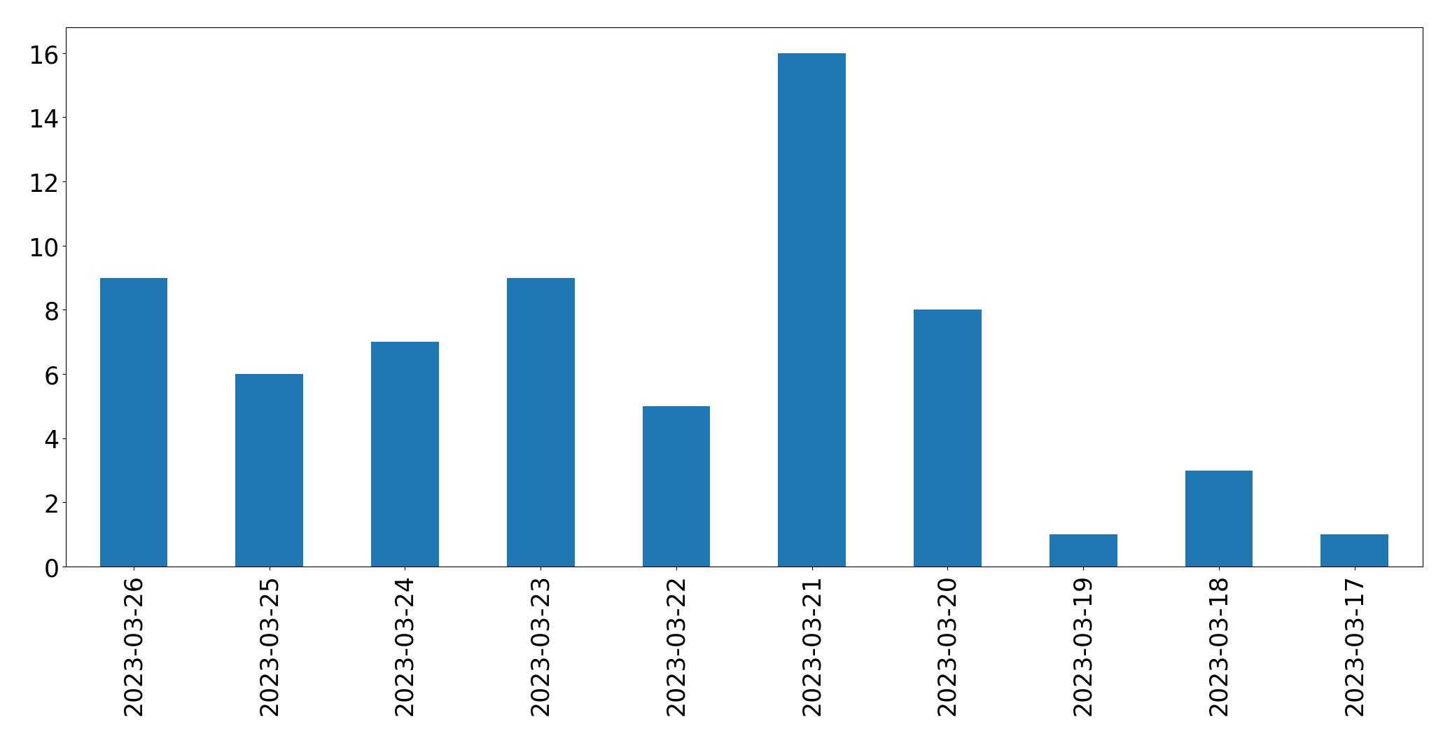 Gráfico de tweets por dia