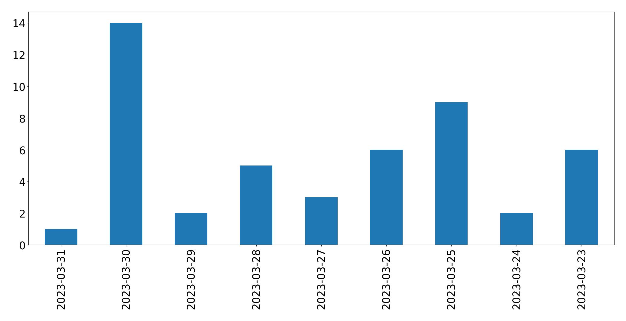 مخطط التغريدات اليومية