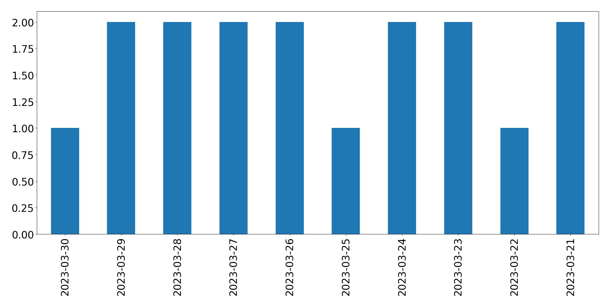 Gráfico de tweets por dia