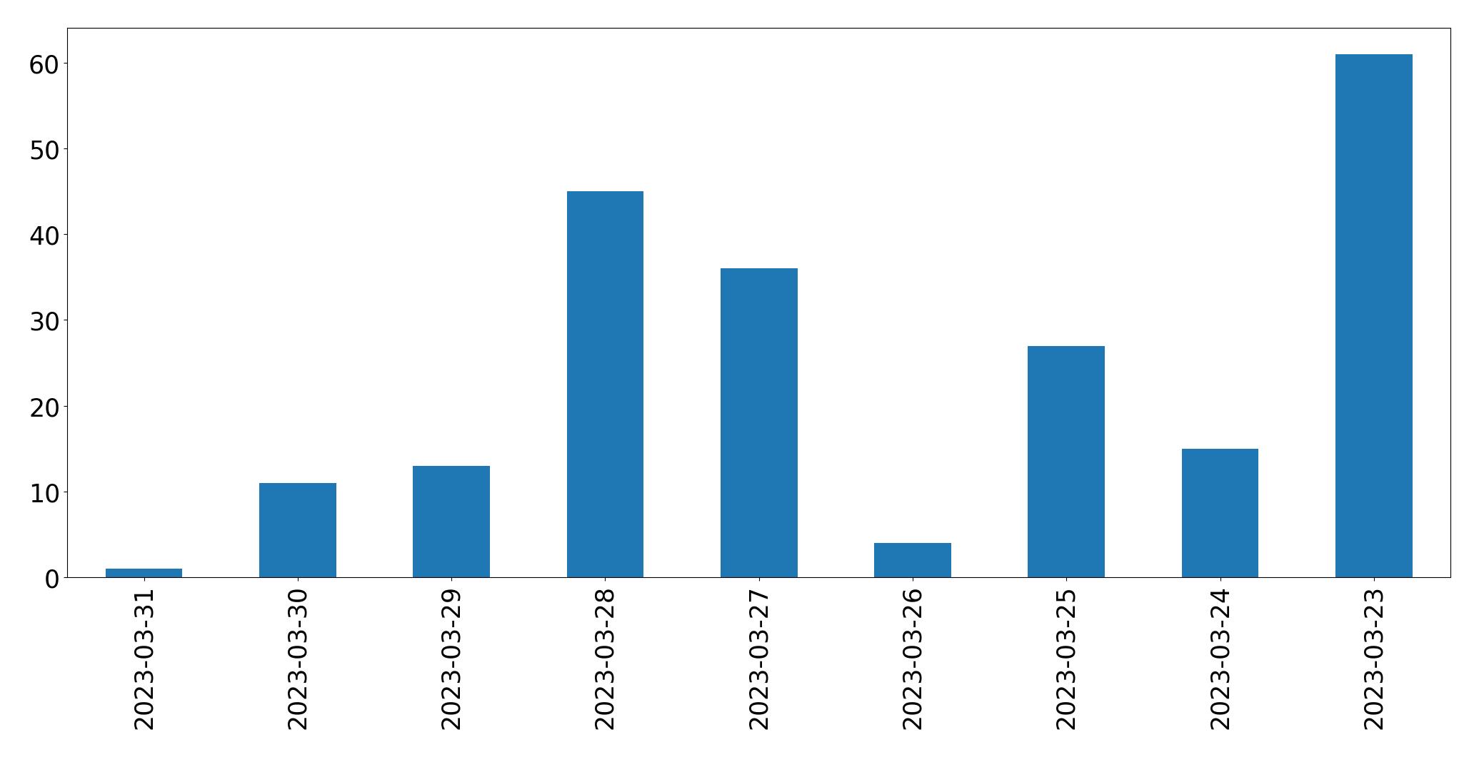 Gráfico de tweets por dia