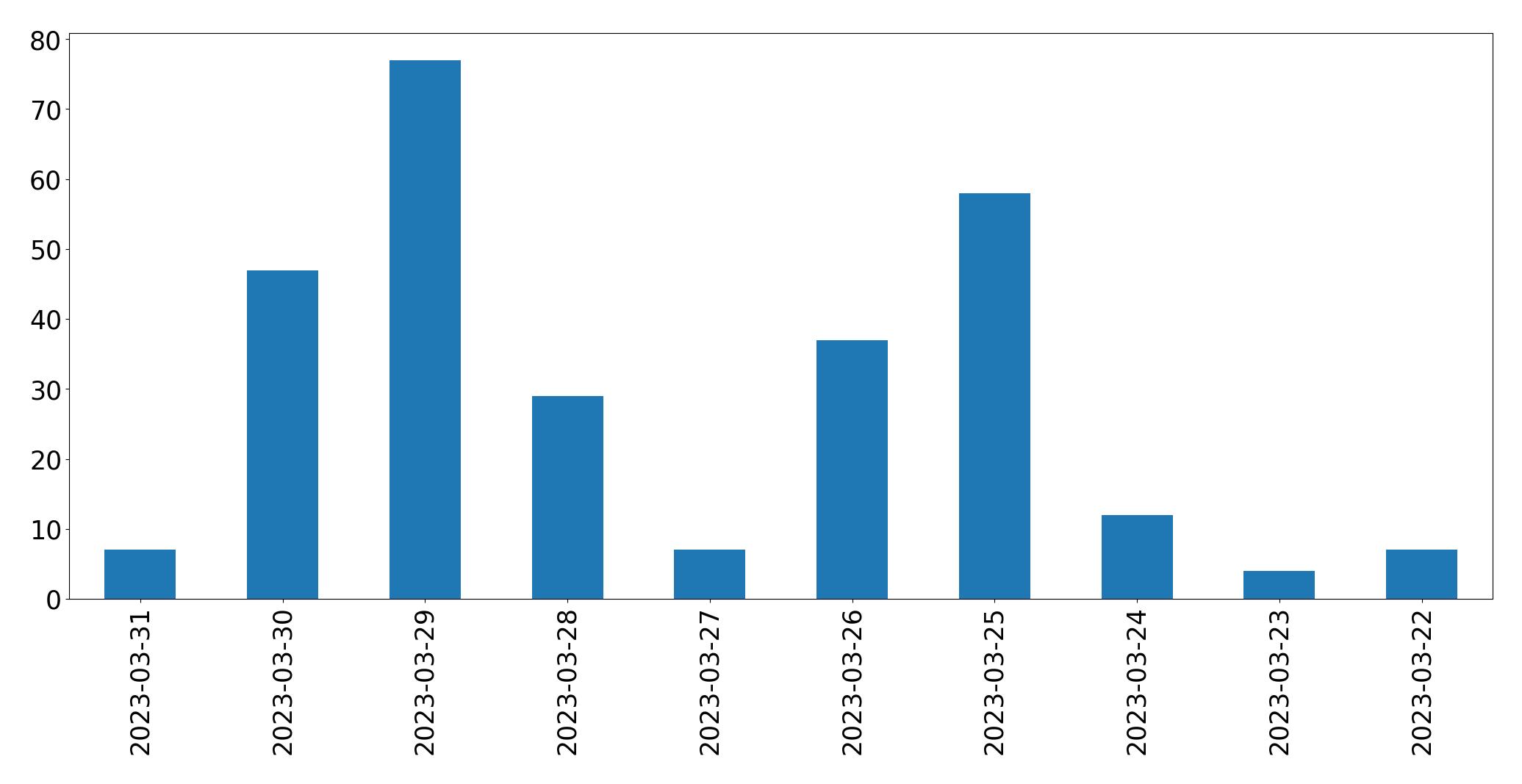 Gráfico de tweets por dia