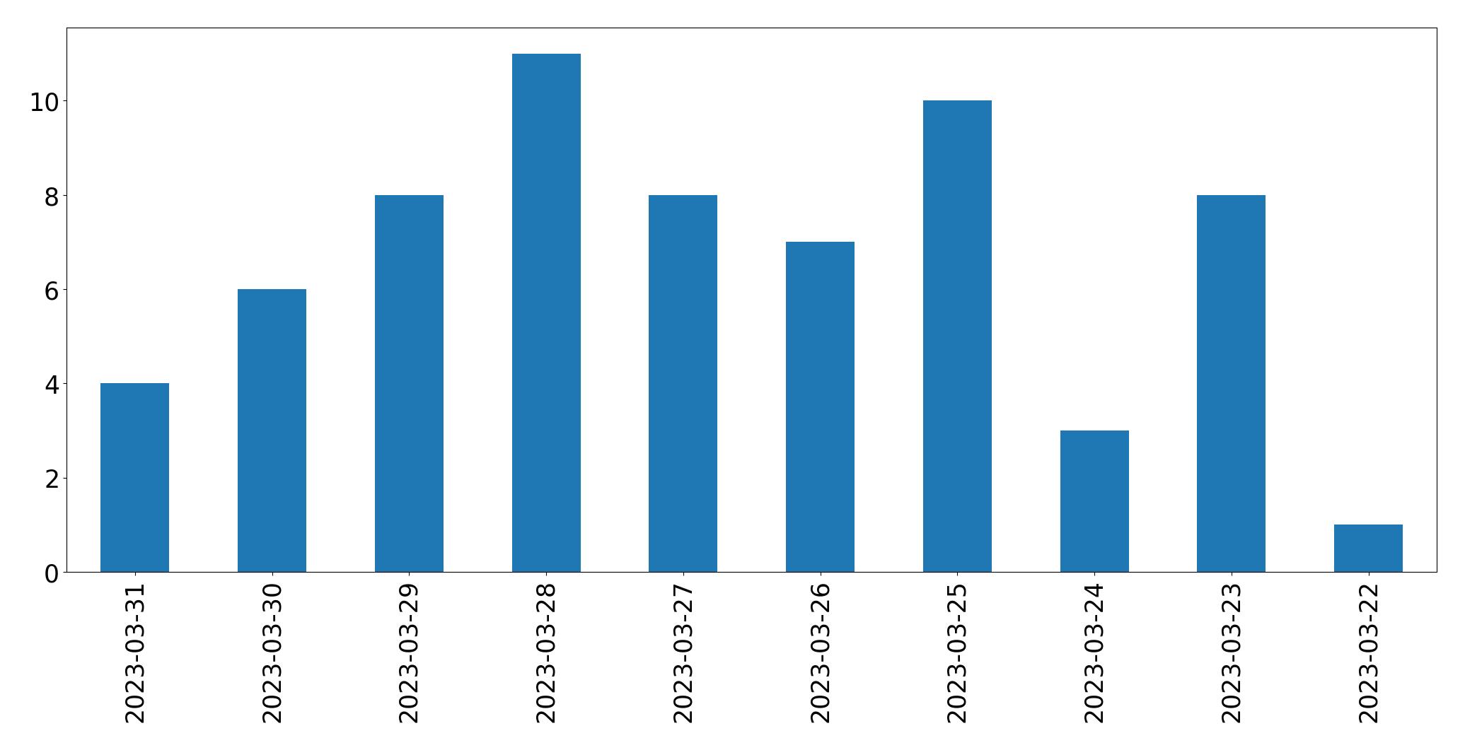 Gunluk tweet grafigi