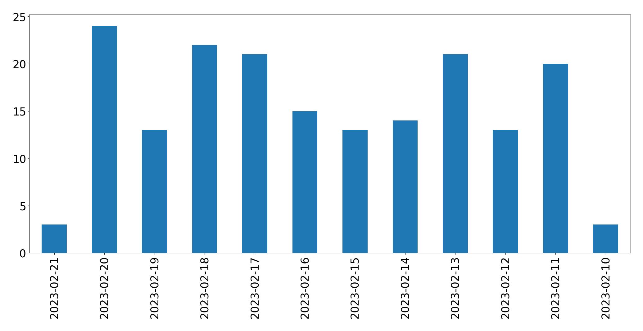 Gráfico de tweets por dia