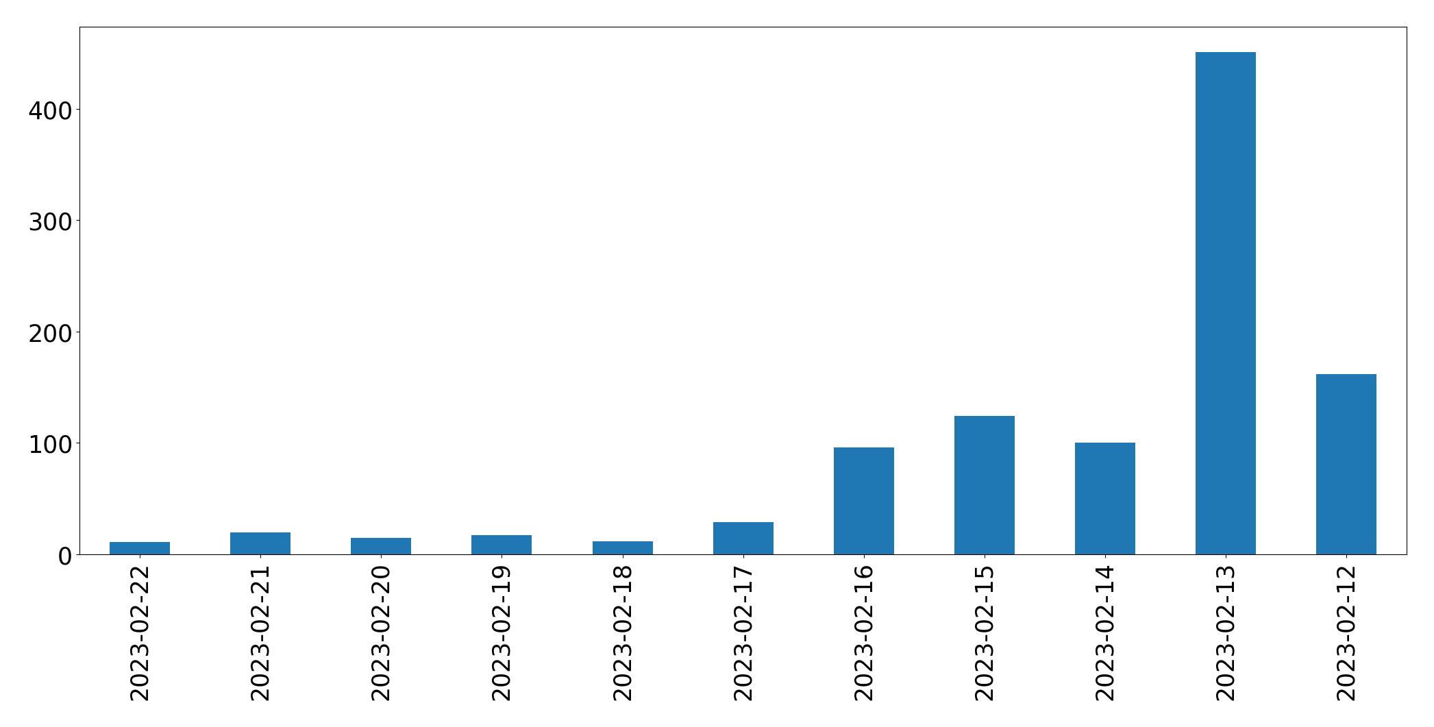 Gráfico de tweets por dia