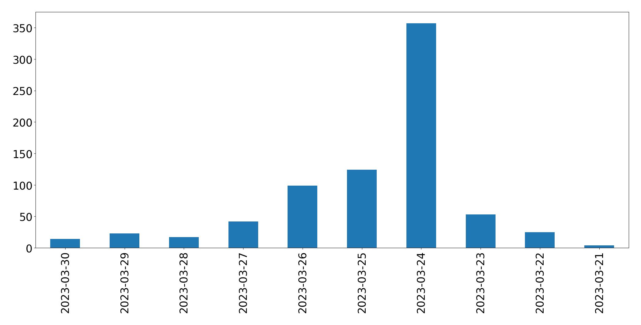 Gunluk tweet grafigi