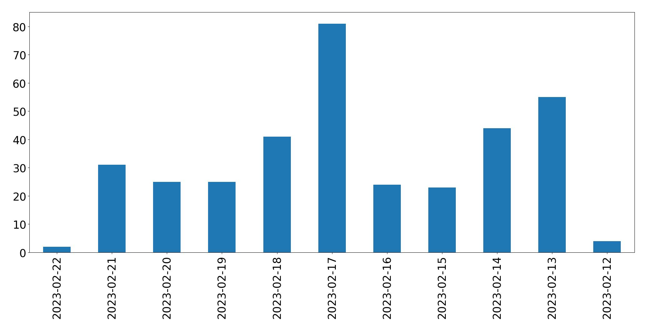 Gunluk tweet grafigi