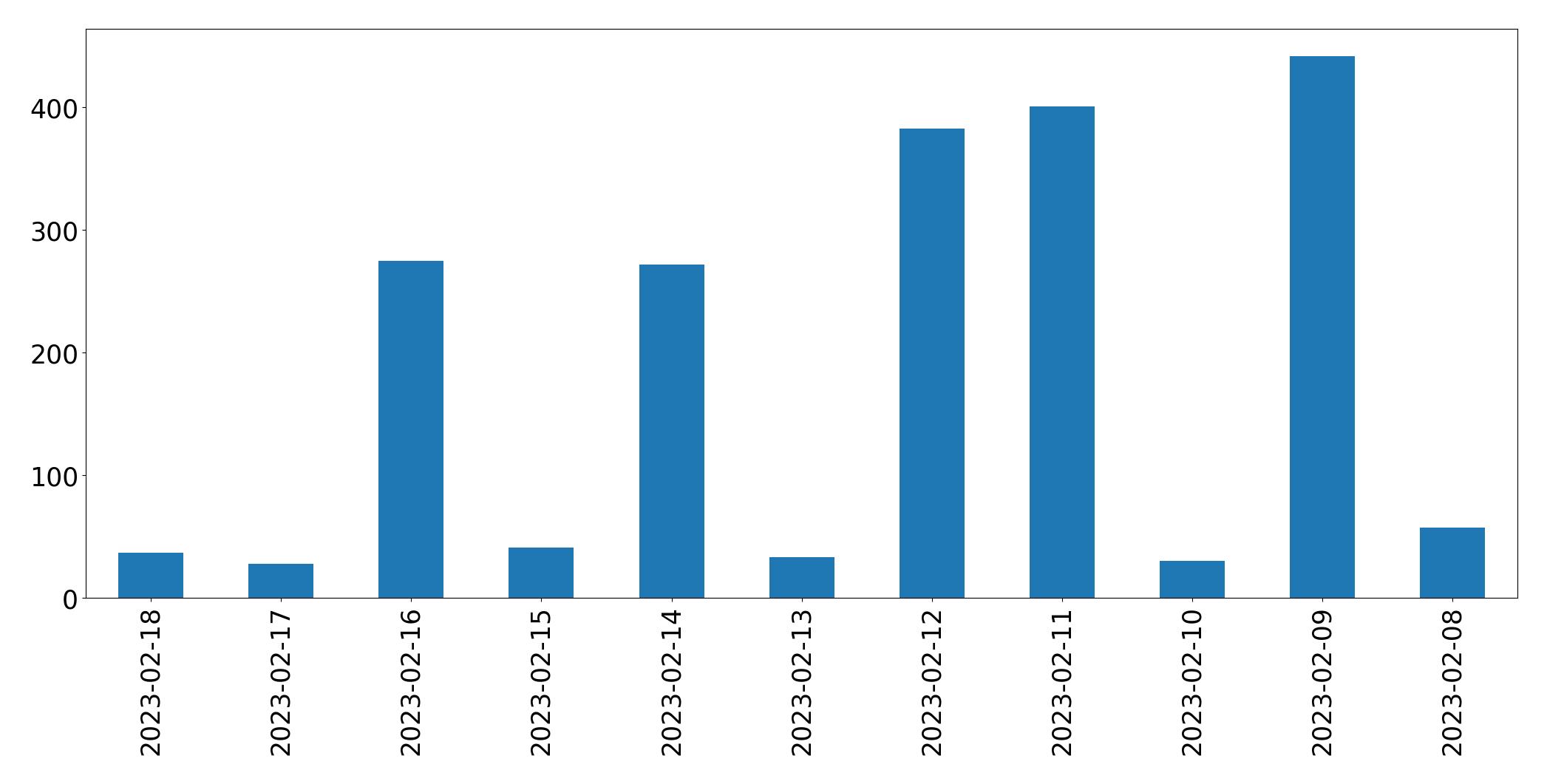 Grafik tweet per hari