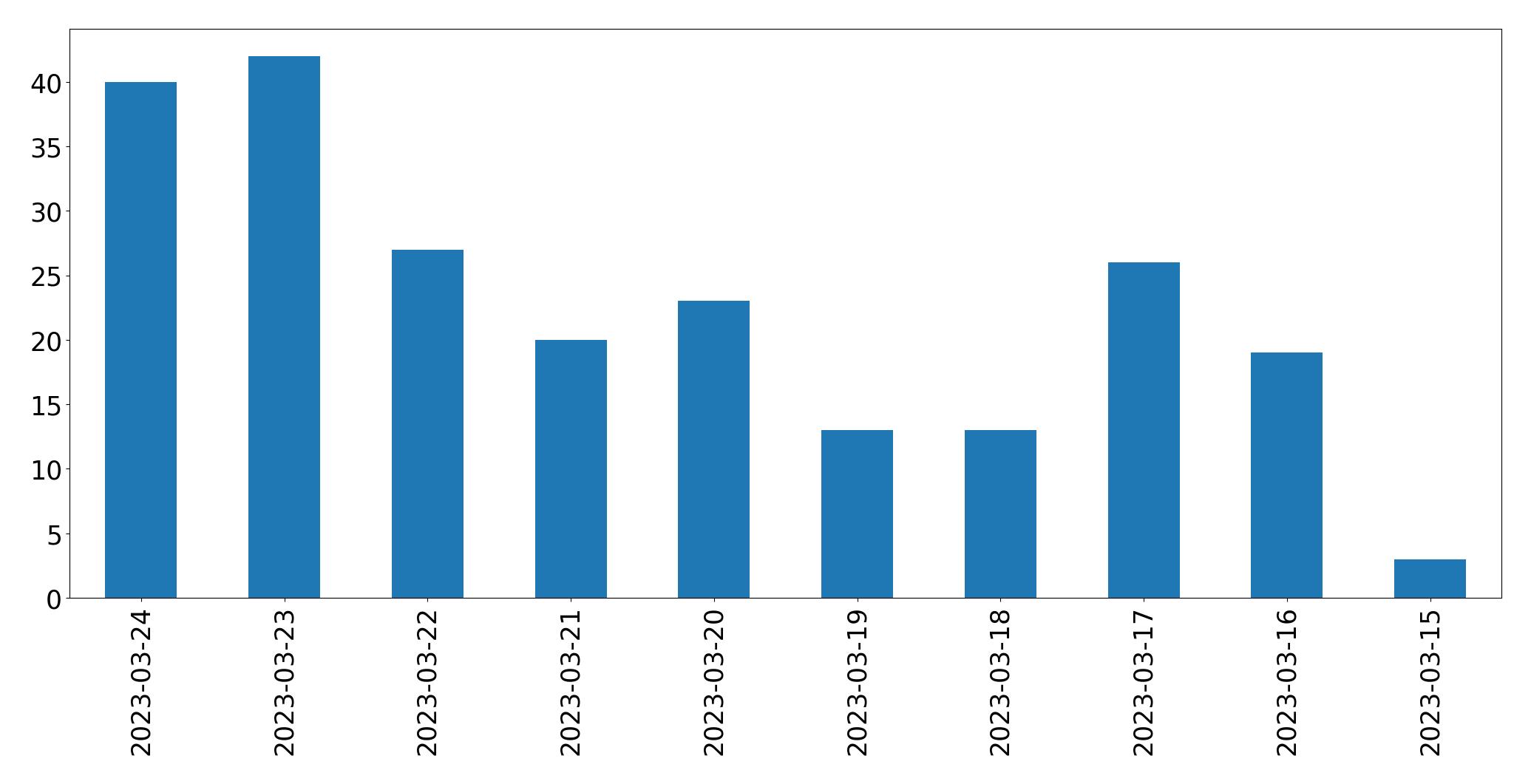Gunluk tweet grafigi