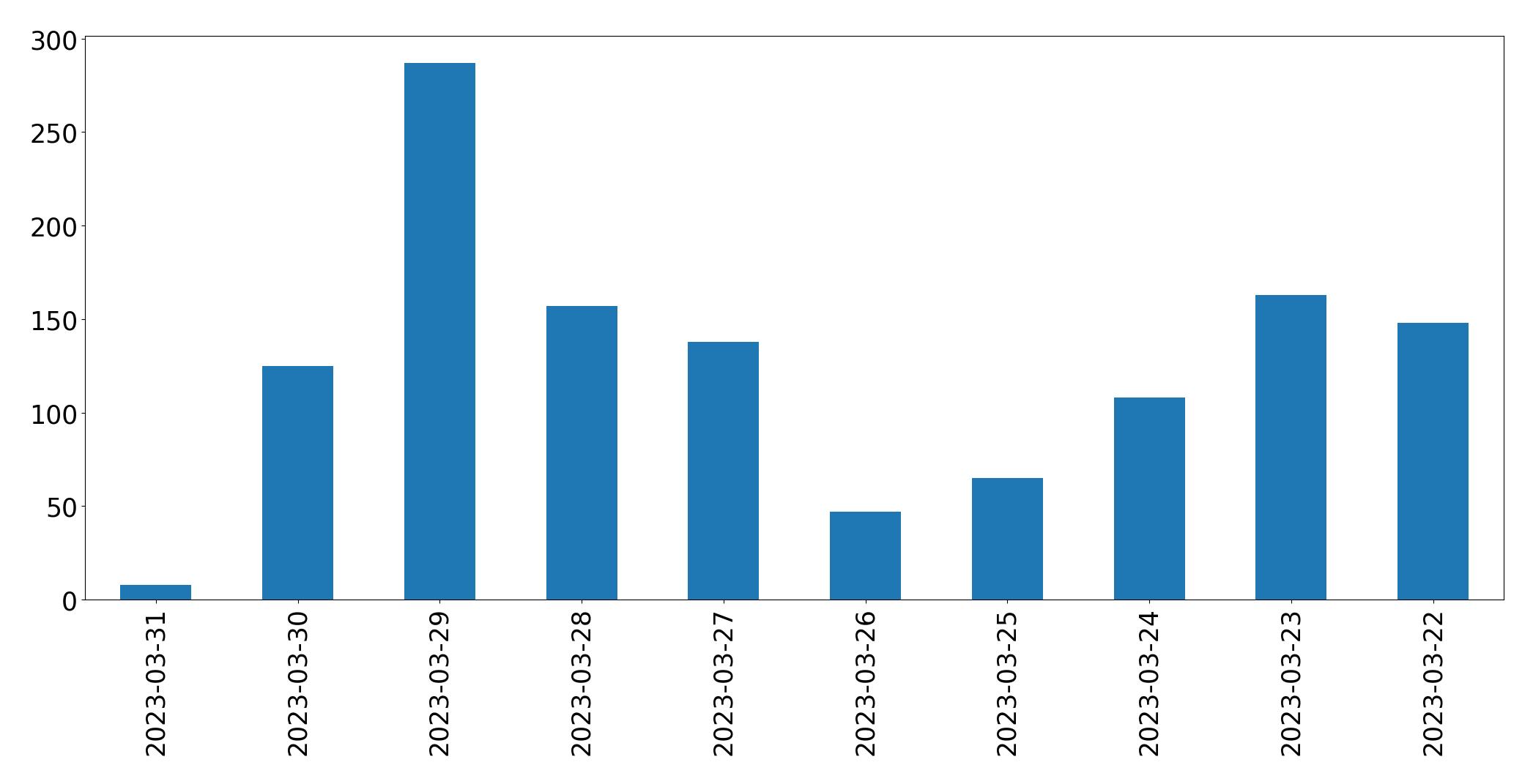 Tweets per day chart