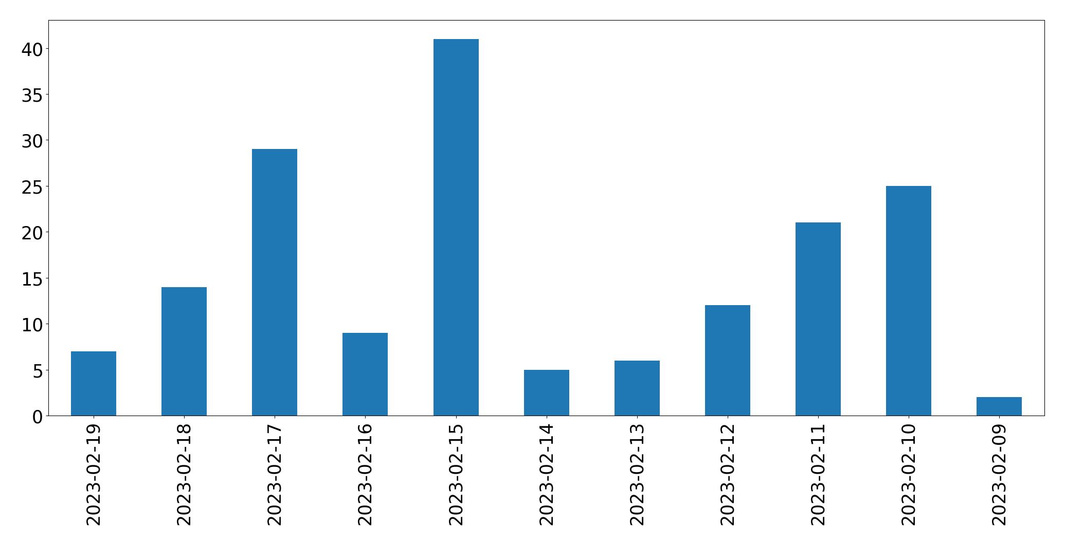 Gráfico de tweets por dia