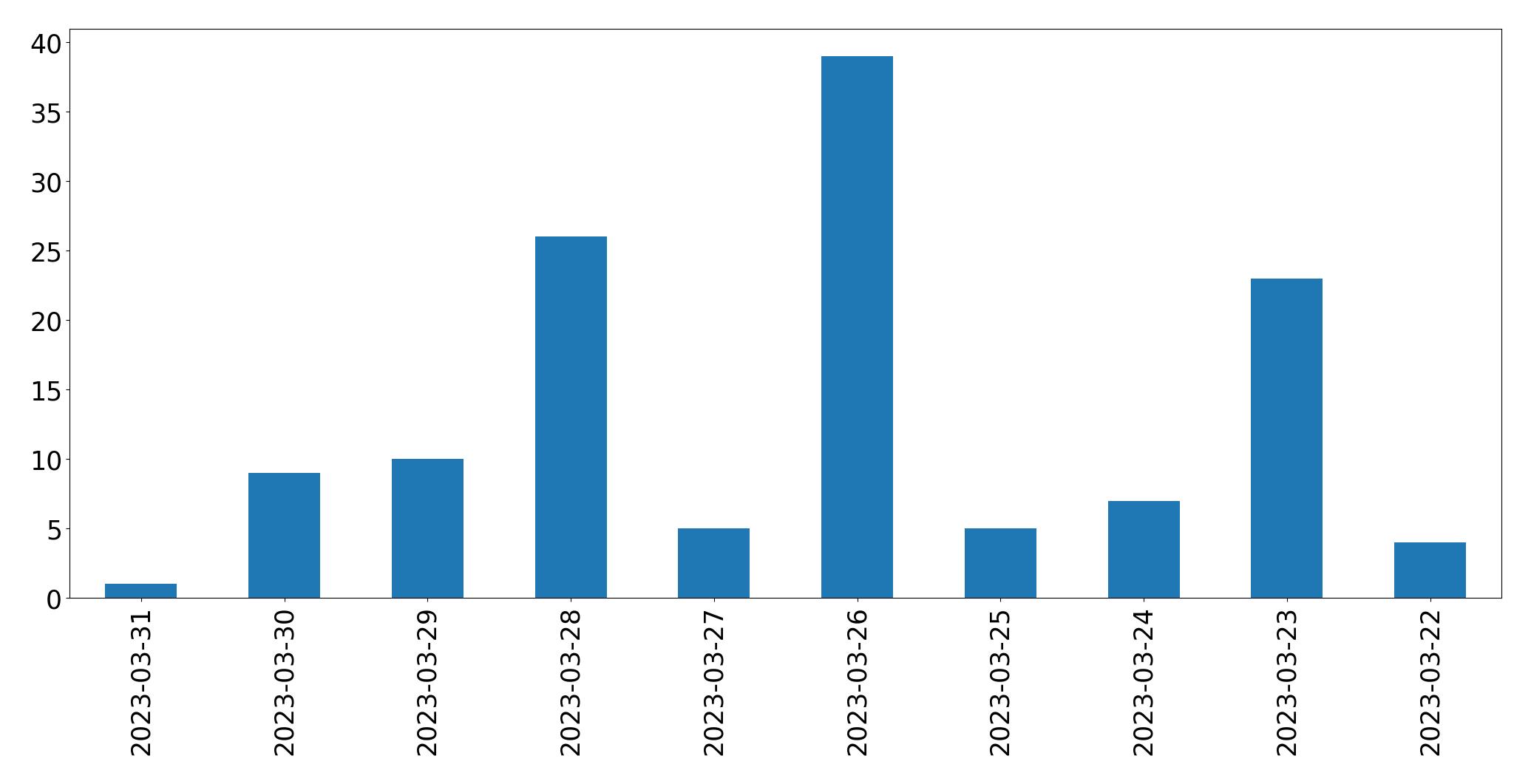 Gráfico de tweets por dia