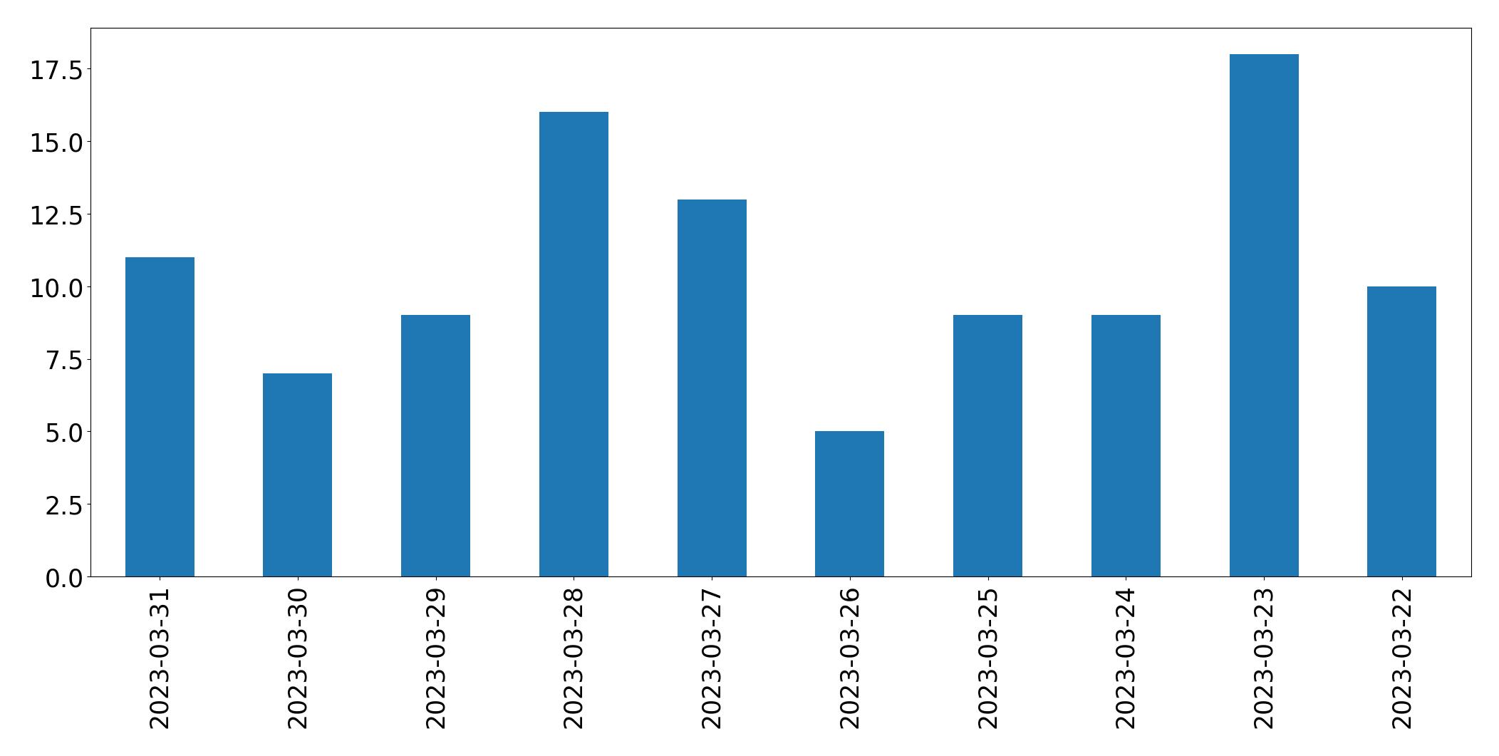 Tweets per day chart
