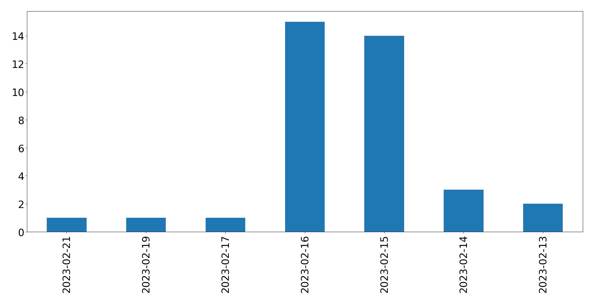 Gráfico de tweets por dia