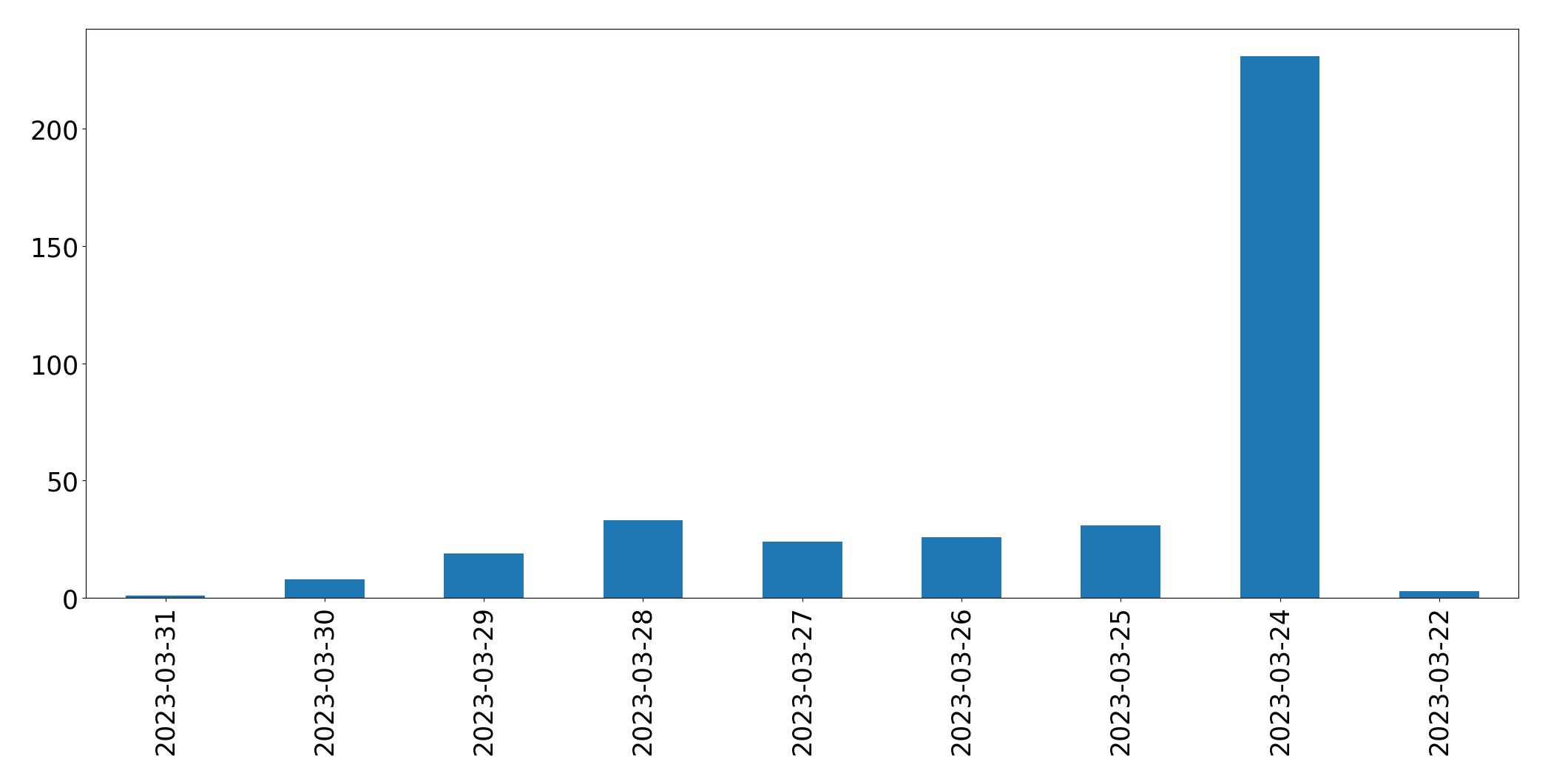 Gráfico de tweets por dia