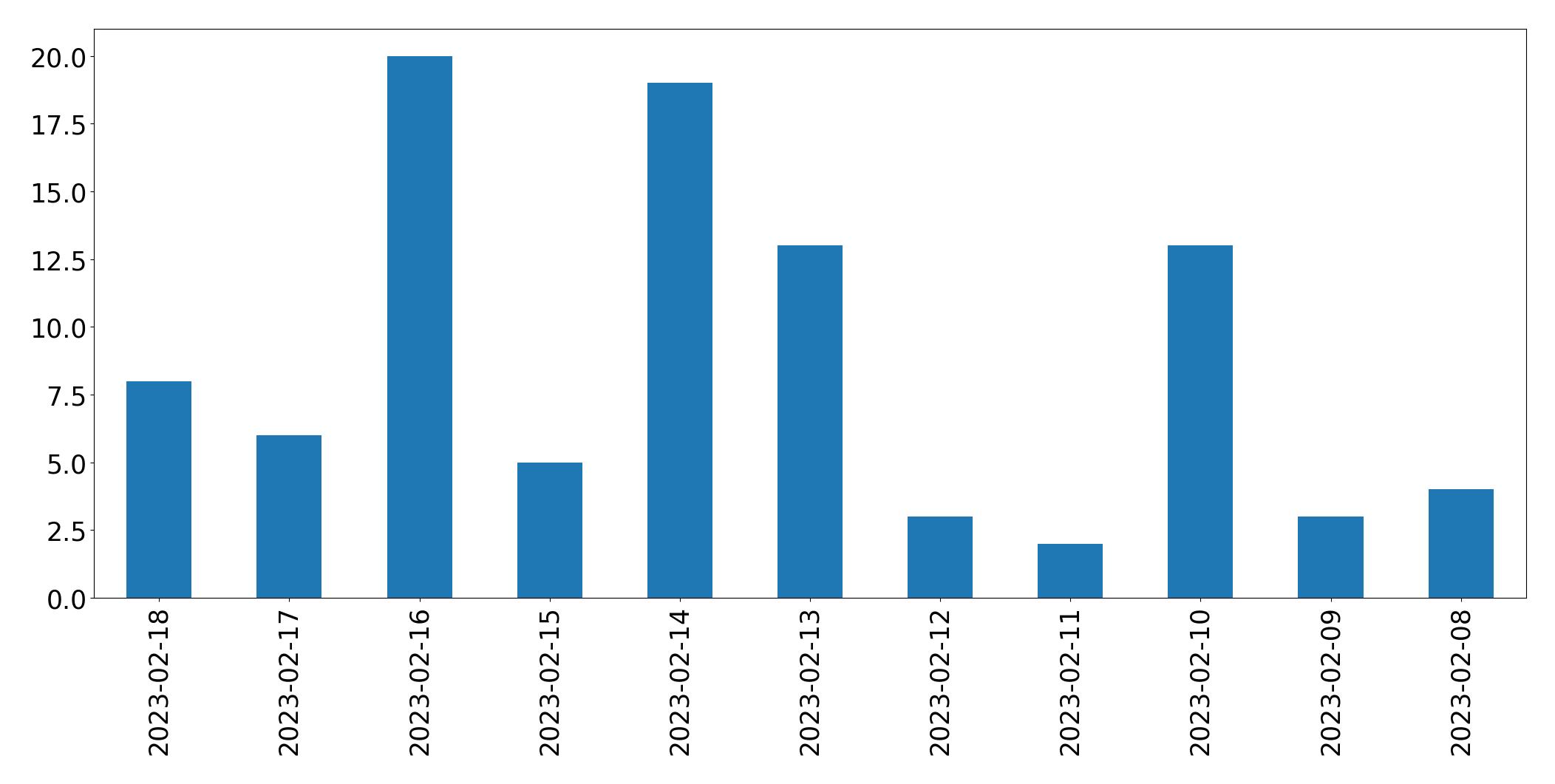 Gráfico de tweets por dia