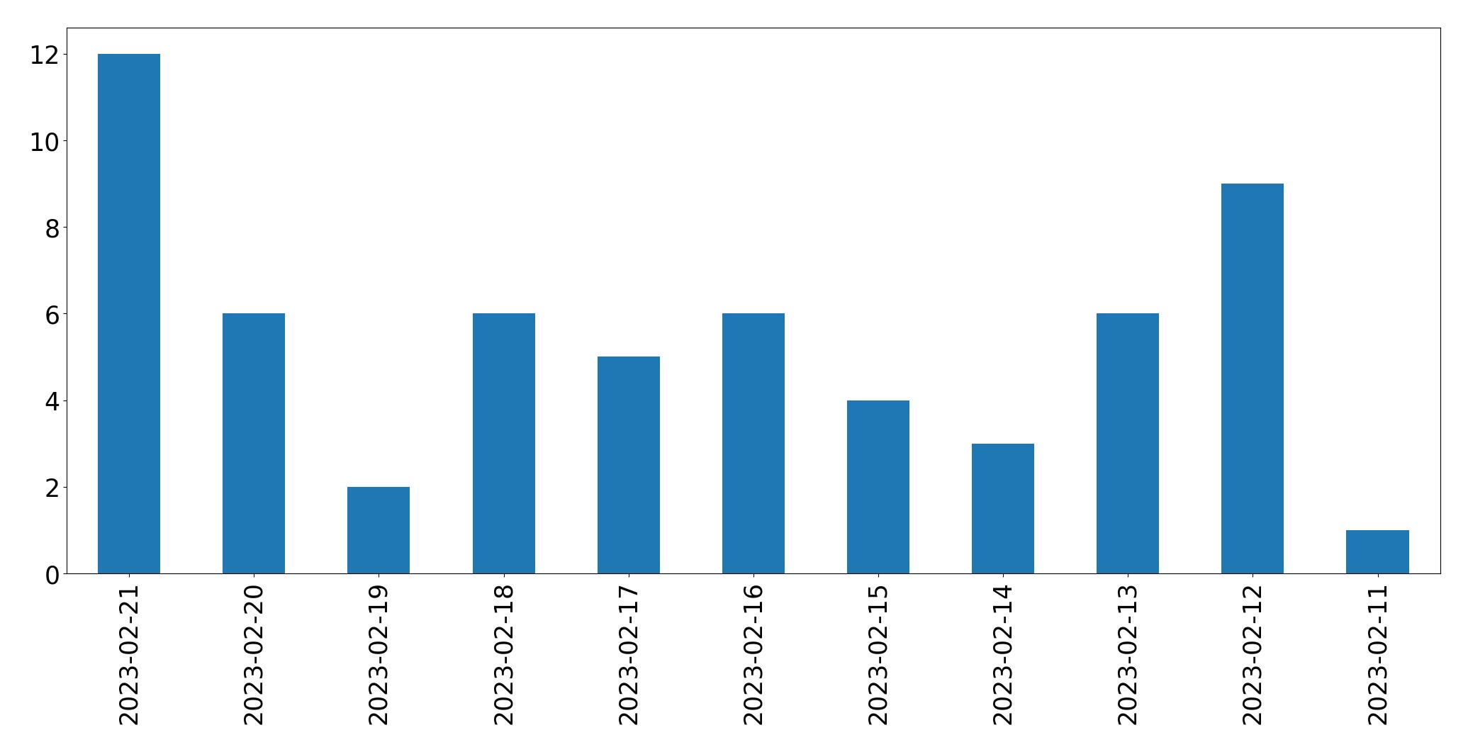 Gráfico de tweets por dia
