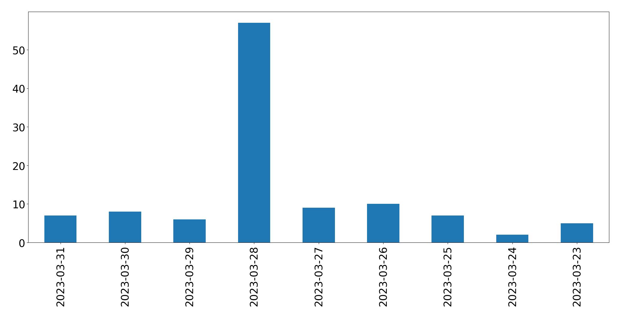 Gráfico de tweets por dia