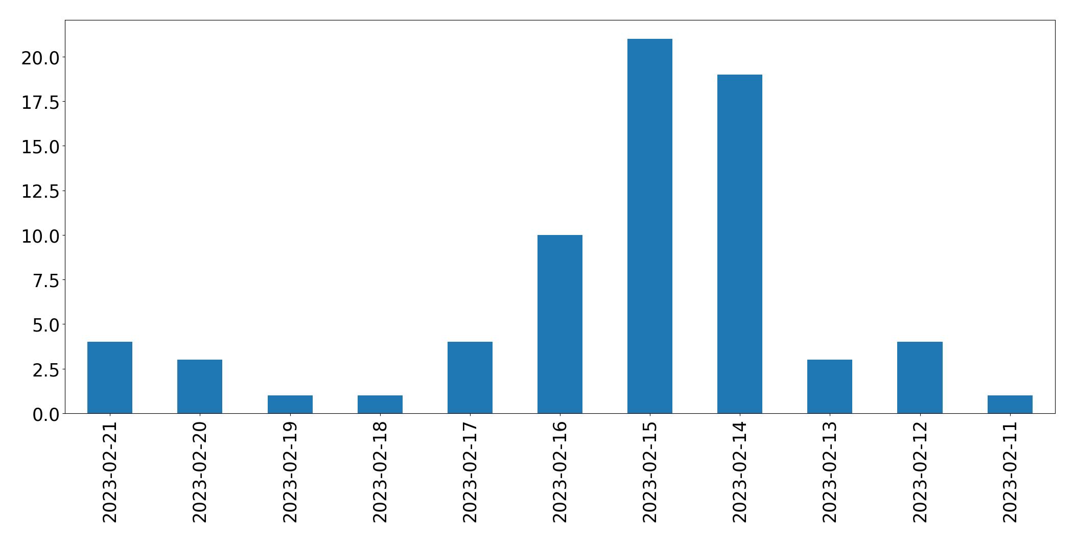 Grafik tweet per hari