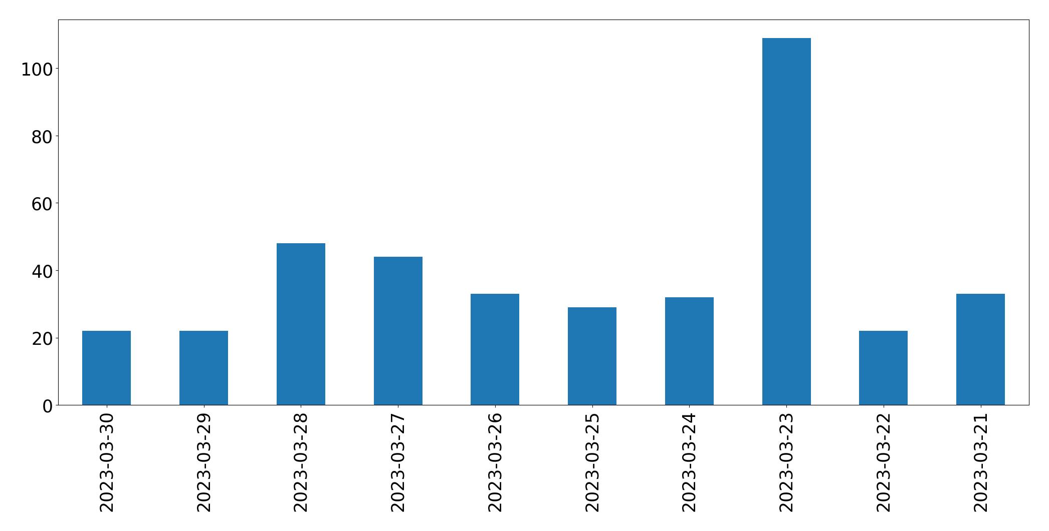 Gráfico de tweets por dia