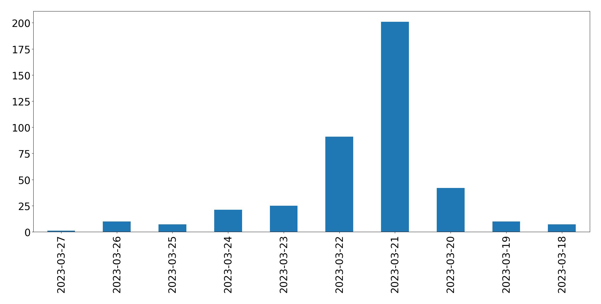 Tweets per day chart