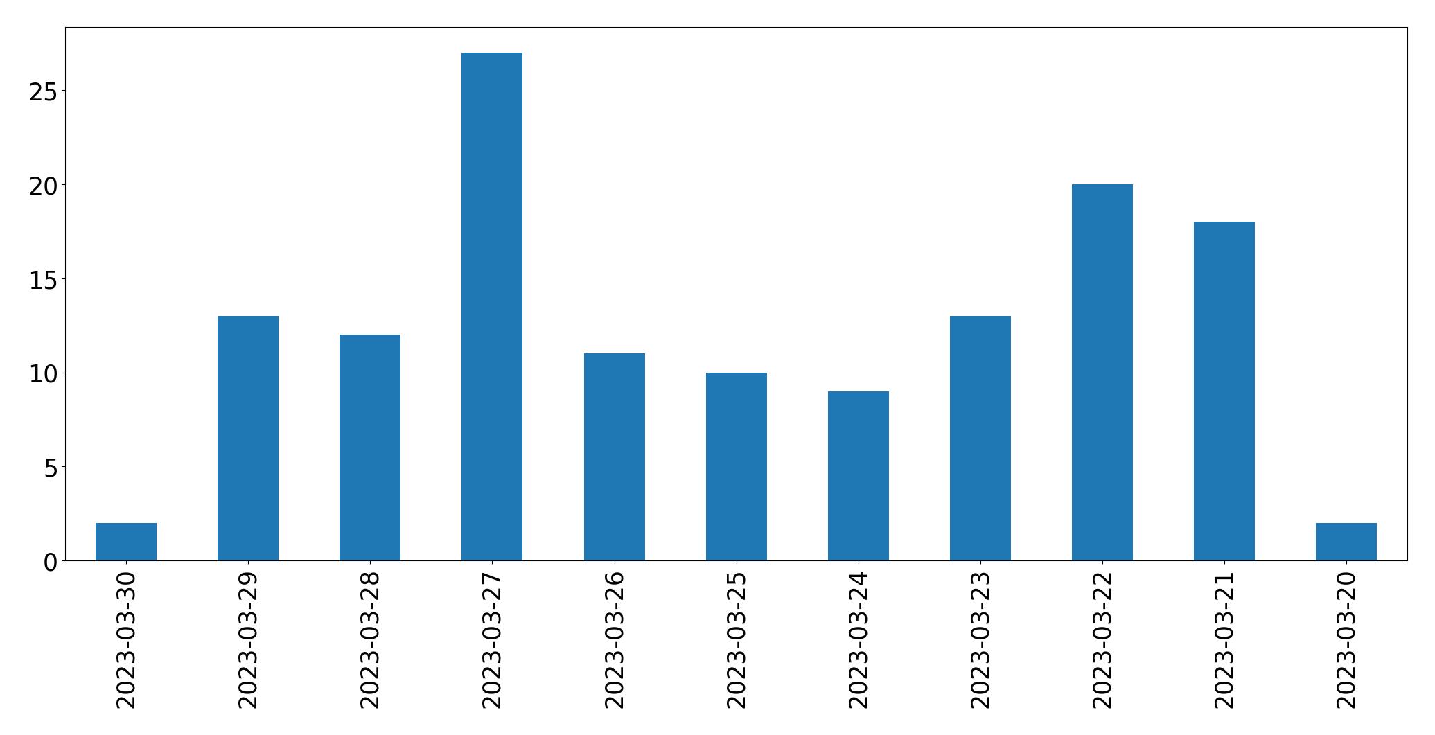 Gráfico de tweets por dia