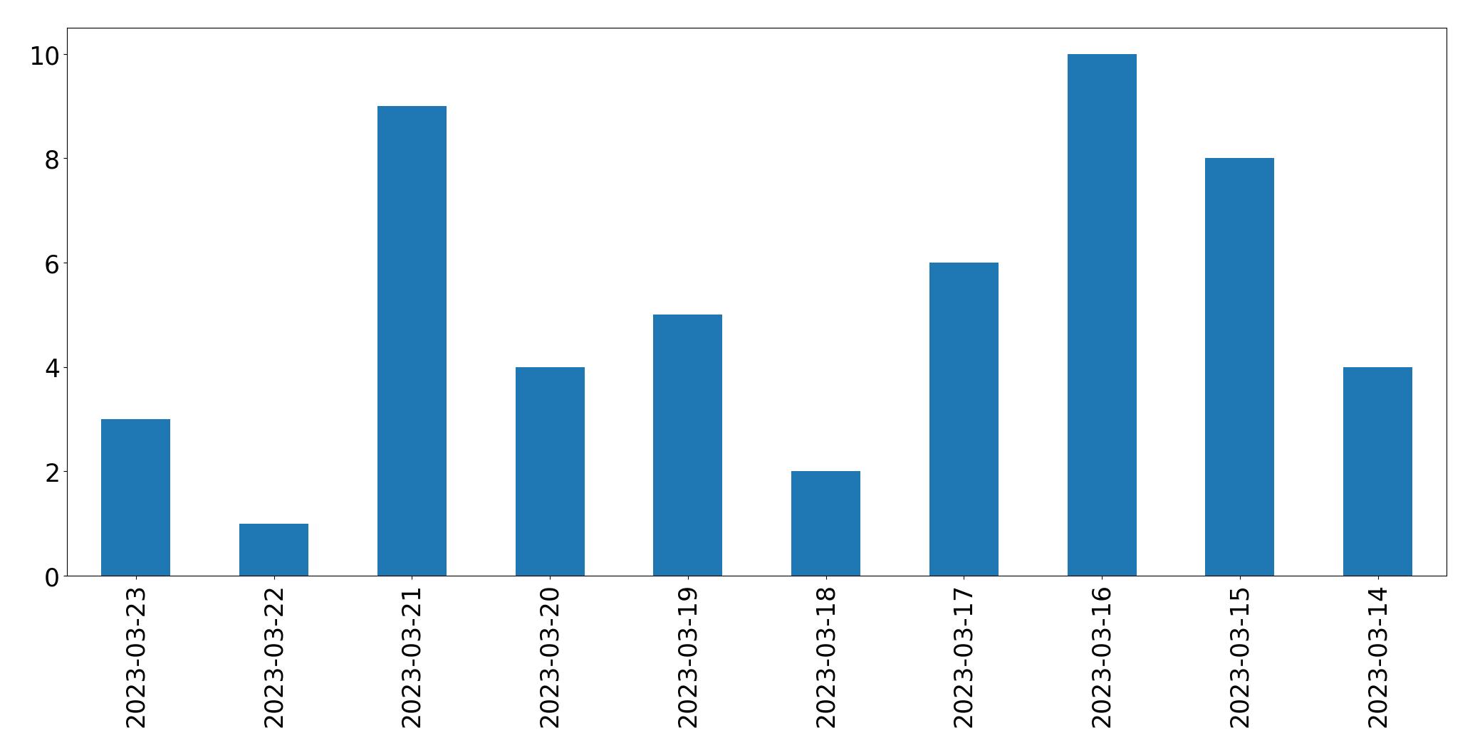 Grafik tweet per hari