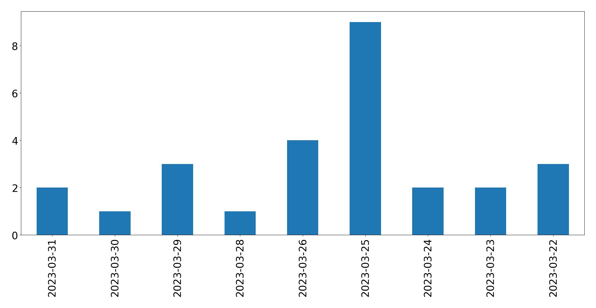 Gráfico de tweets por dia