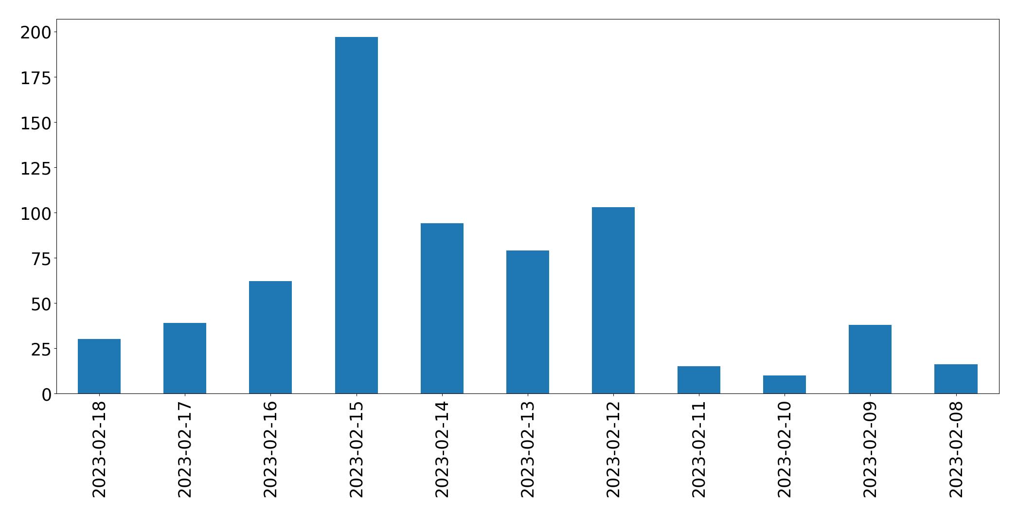 Gráfico de tweets por dia