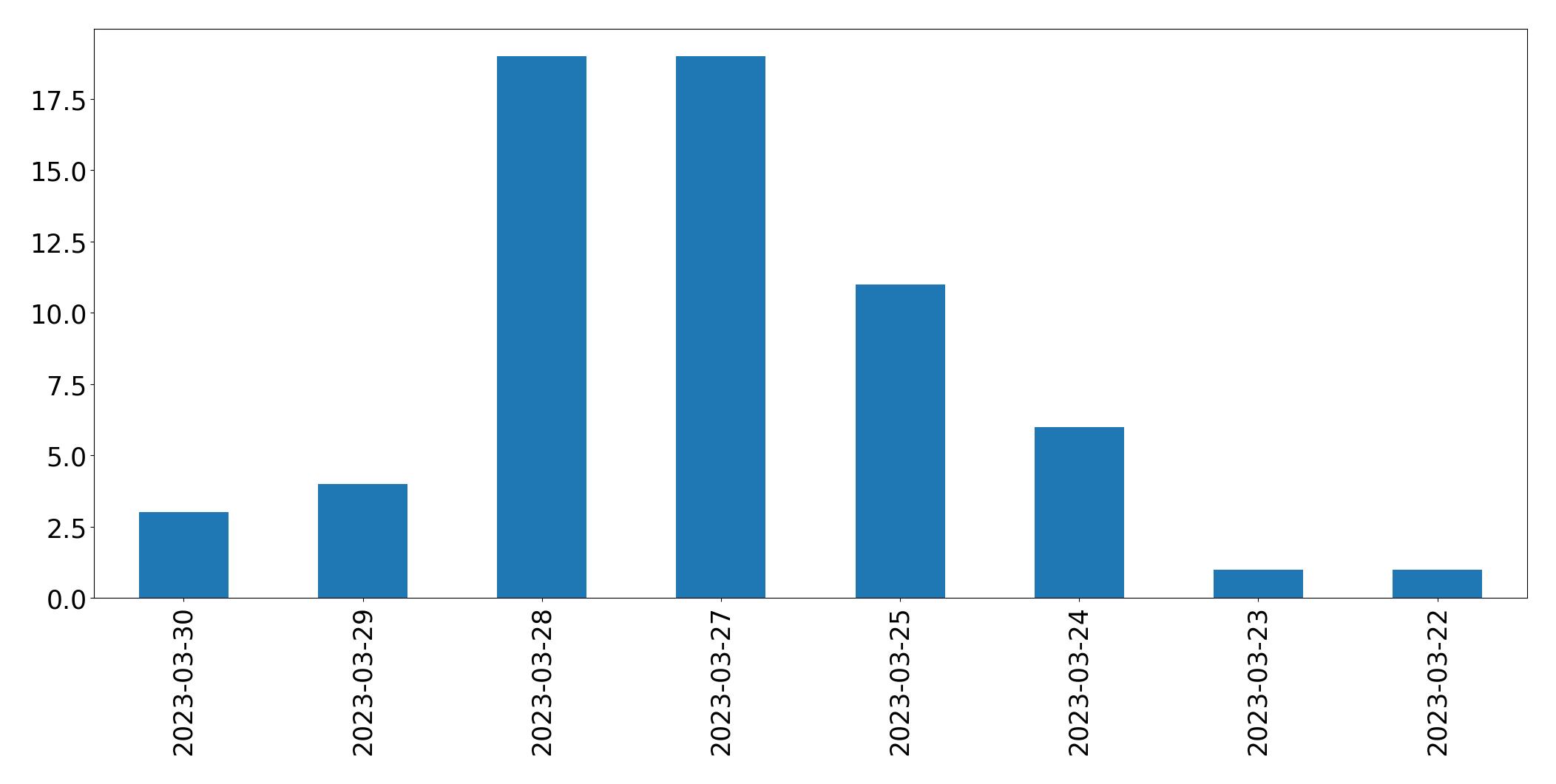 Gunluk tweet grafigi