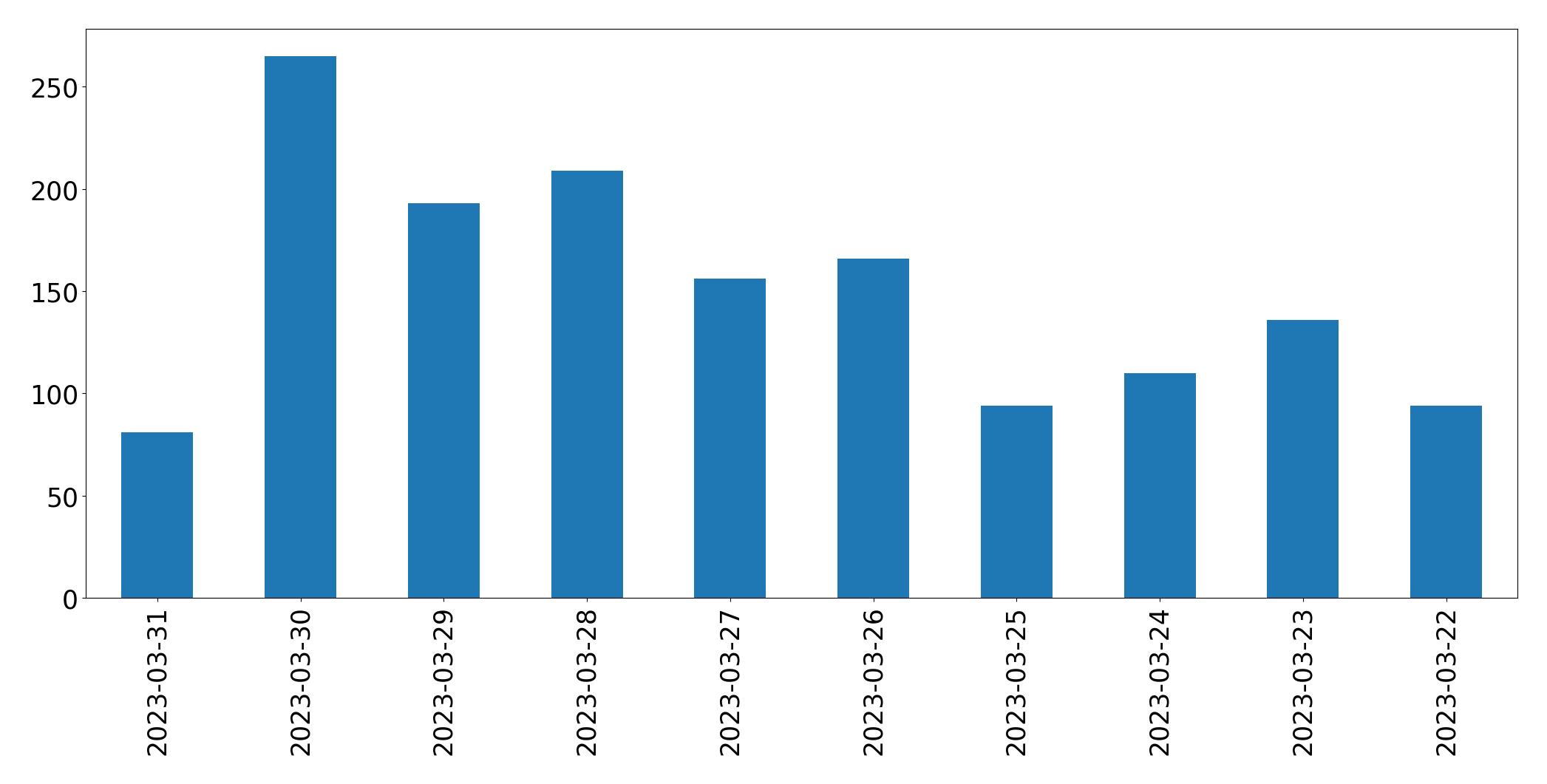 Tweets per day chart