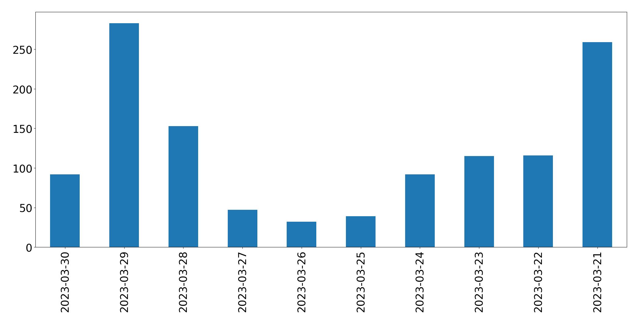 Tweets per day chart