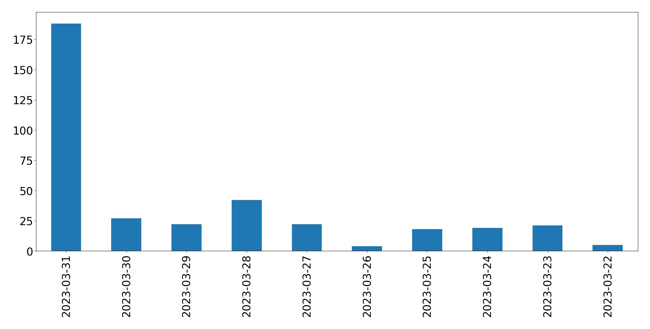 Gráfico de tweets por dia