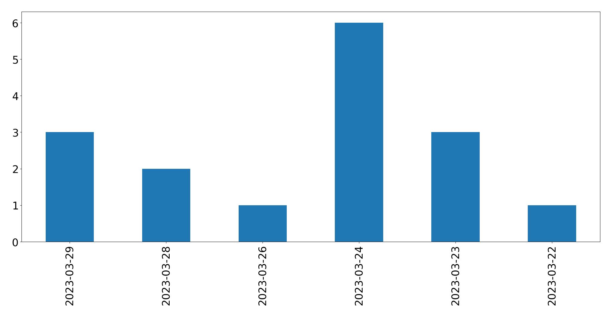 Gráfico de tweets por dia