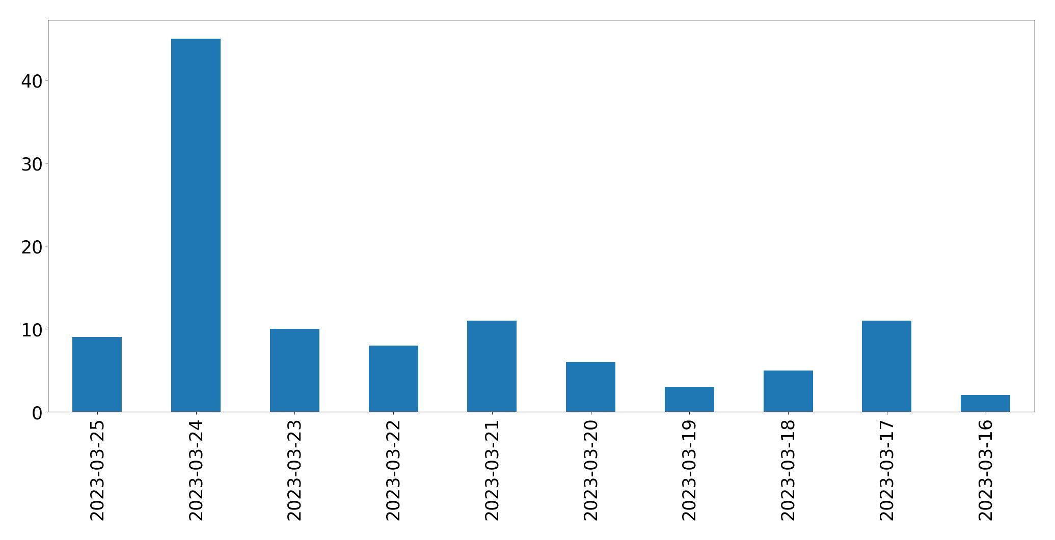 Gunluk tweet grafigi