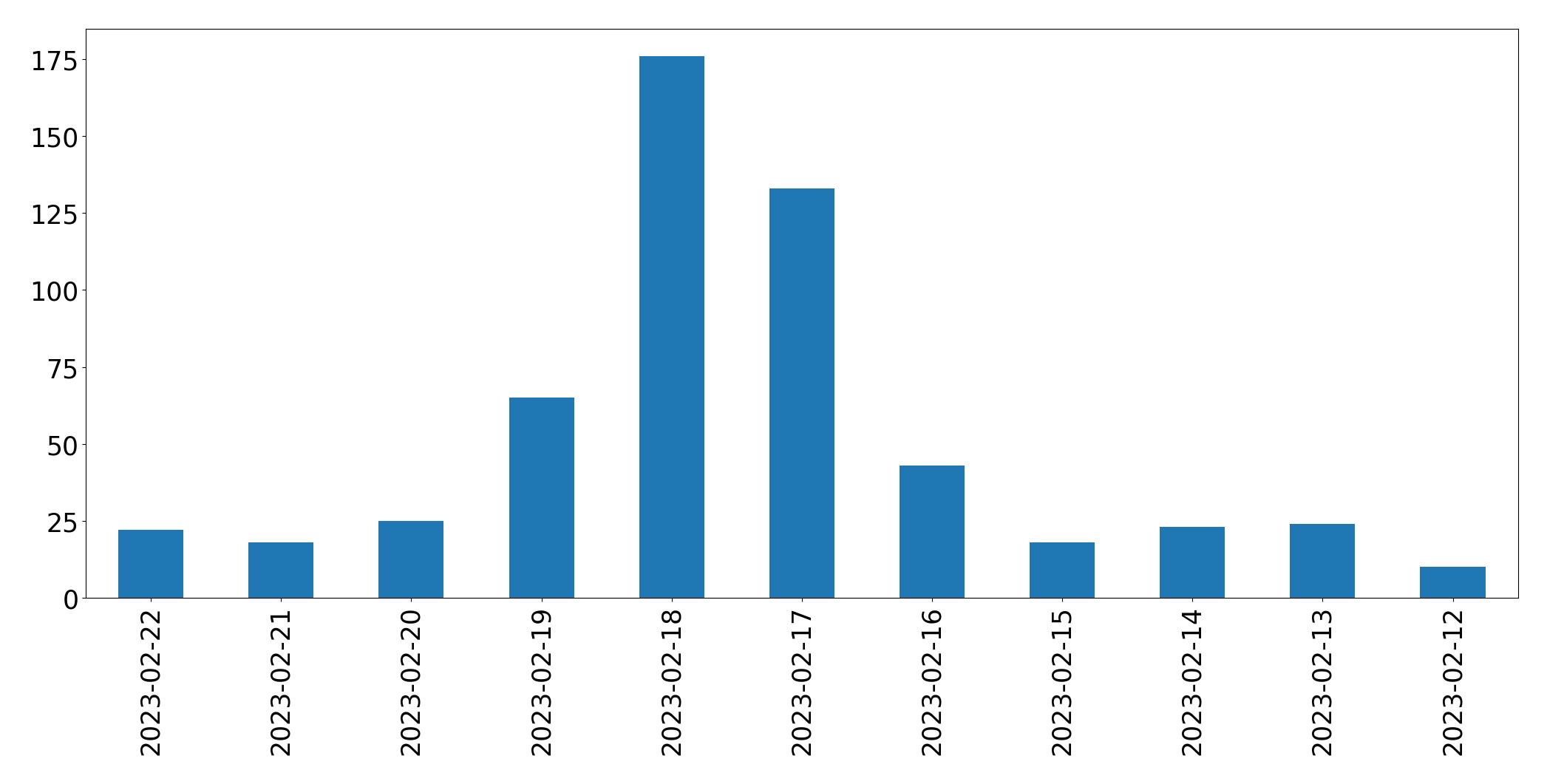 Gunluk tweet grafigi