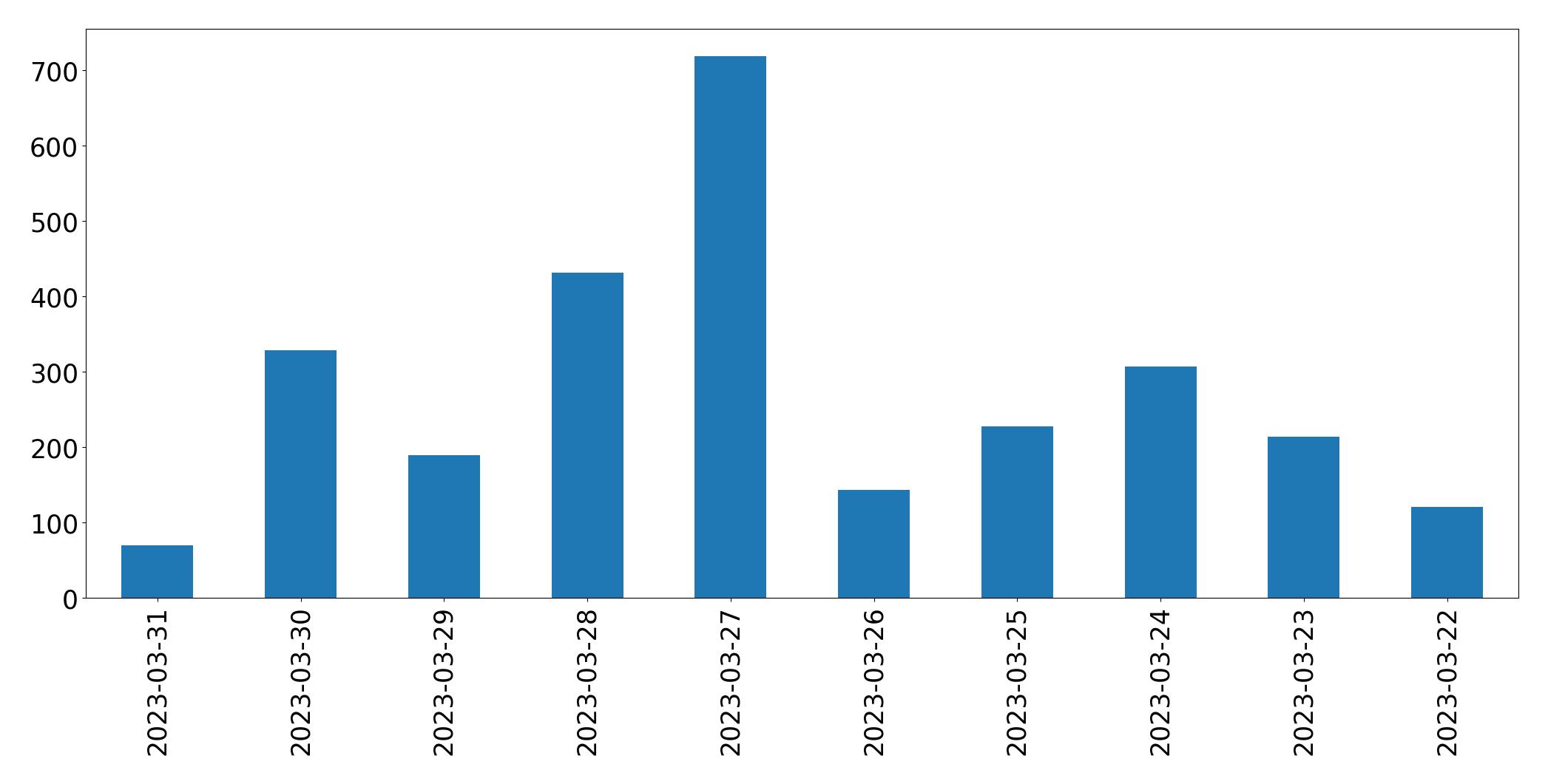 Gráfico de tweets por dia