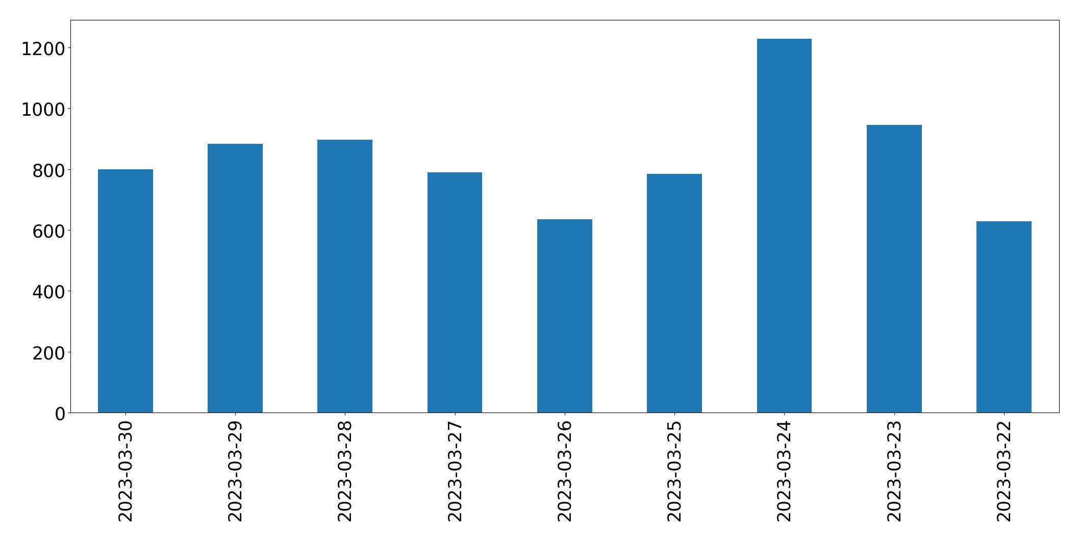 Tweets per day chart