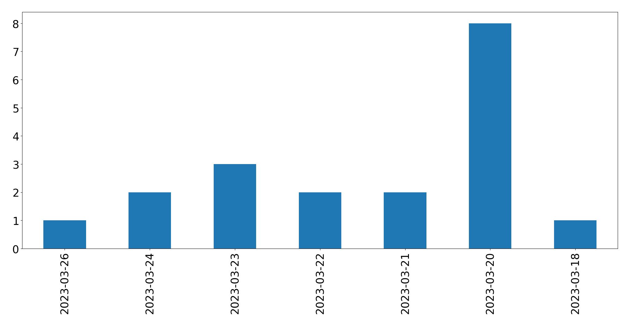 Tweets per day chart
