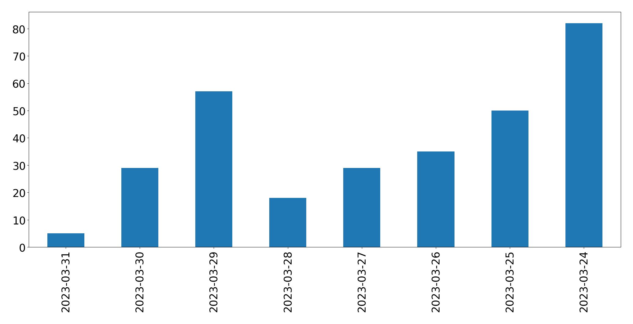 Gráfico de tweets por dia